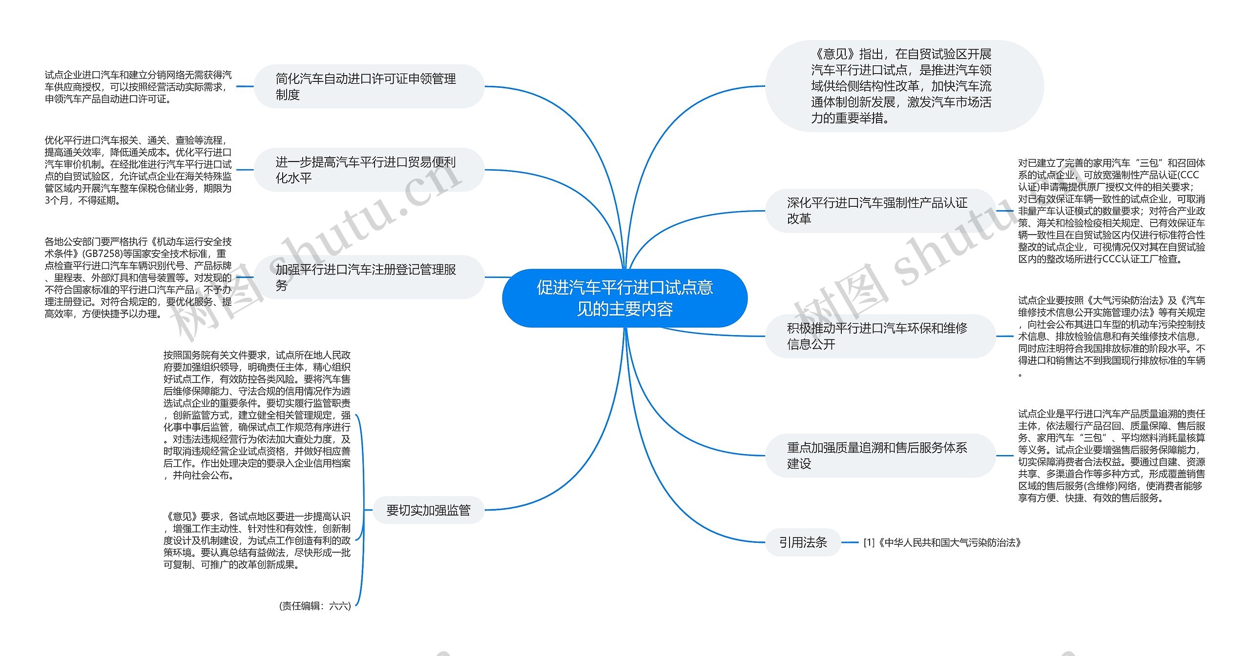 促进汽车平行进口试点意见的主要内容思维导图