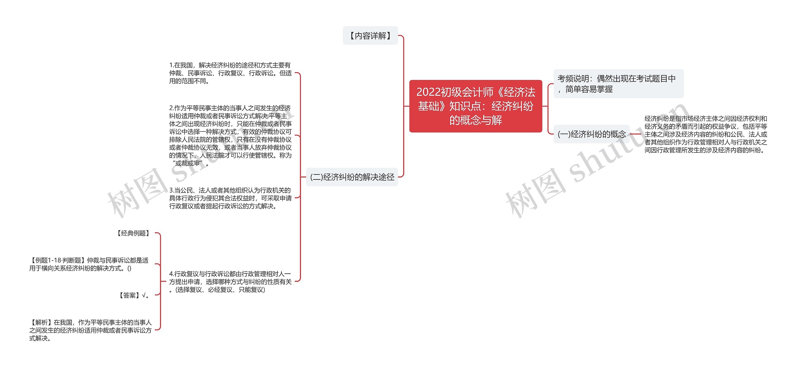 2022初级会计师《经济法基础》知识点：经济纠纷的概念与解思维导图