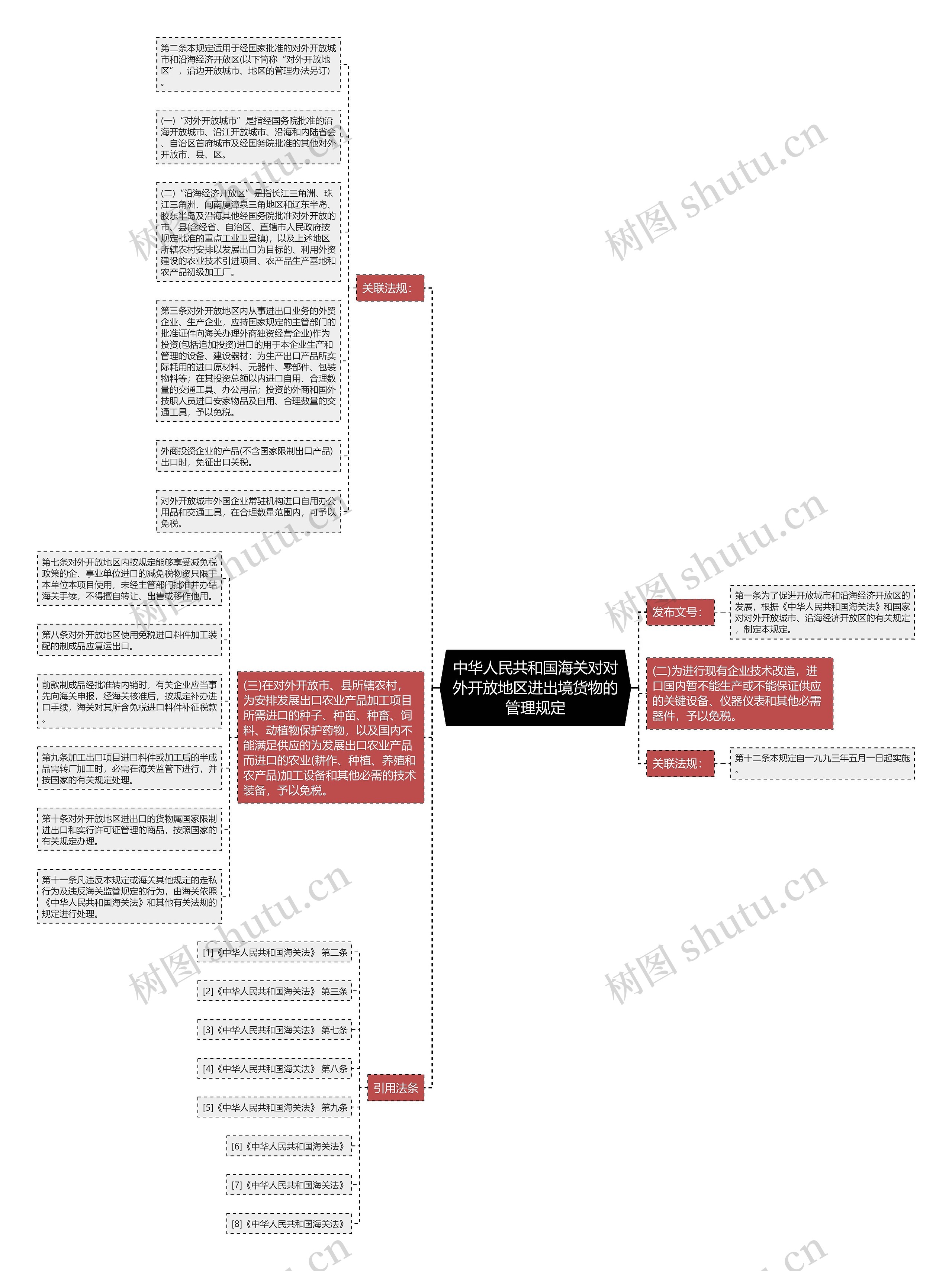 中华人民共和国海关对对外开放地区进出境货物的管理规定思维导图