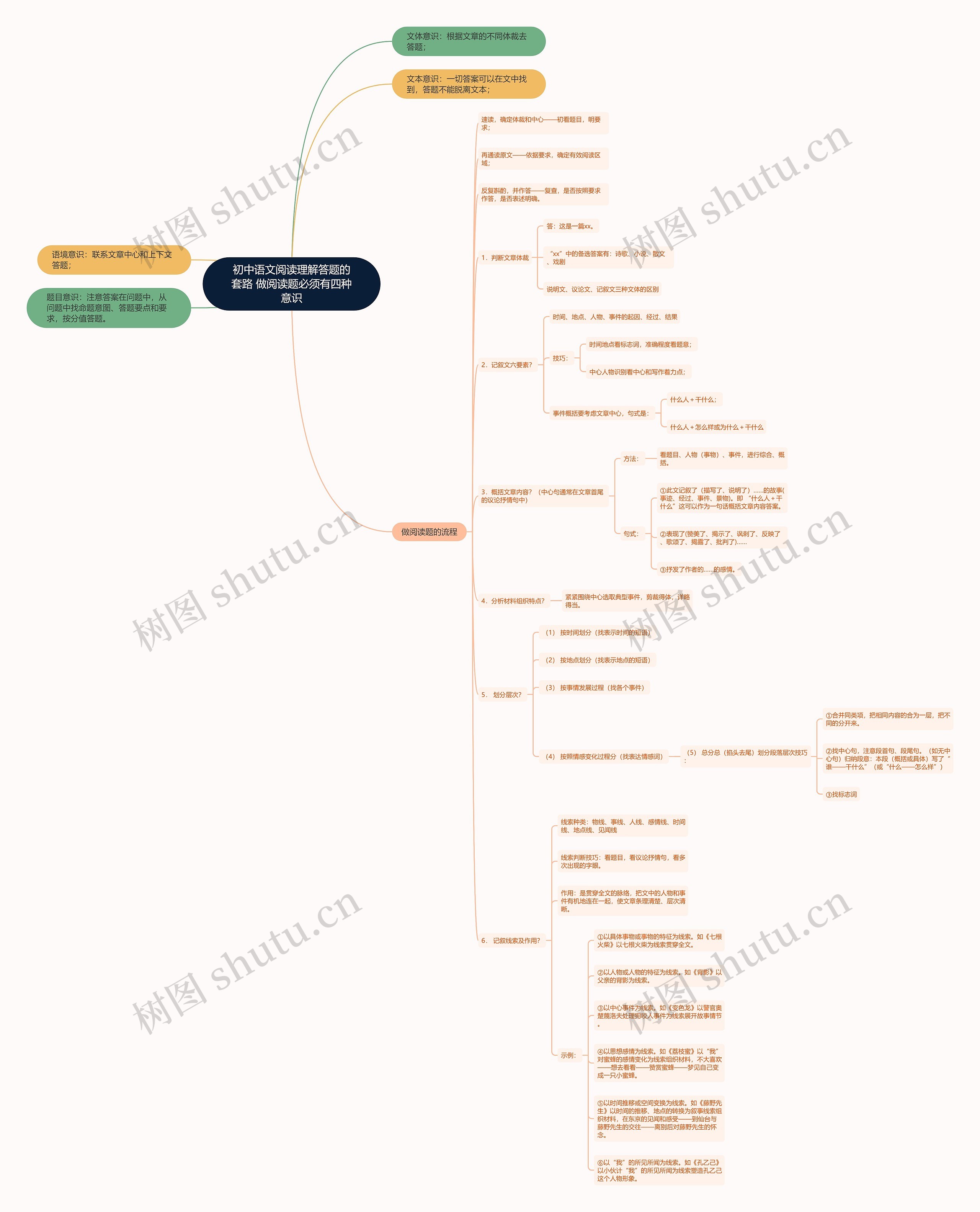 初中语文阅读理解答题的套路 做阅读题必须有四种意识思维导图