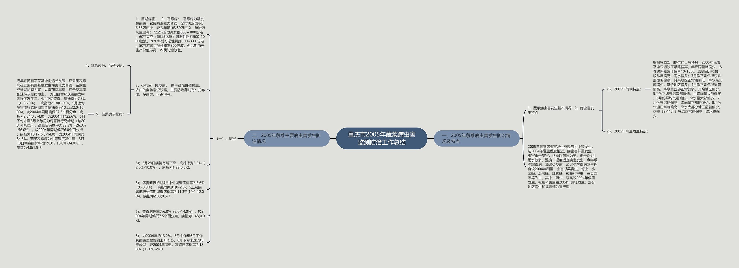 重庆市2005年蔬菜病虫害监测防治工作总结