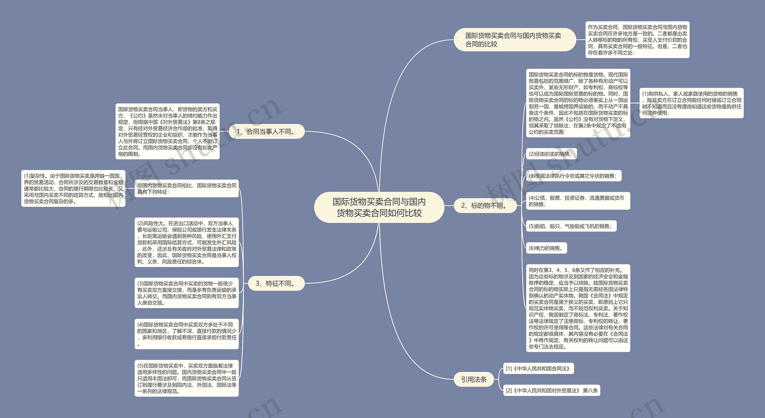 国际货物买卖合同与国内货物买卖合同如何比较思维导图