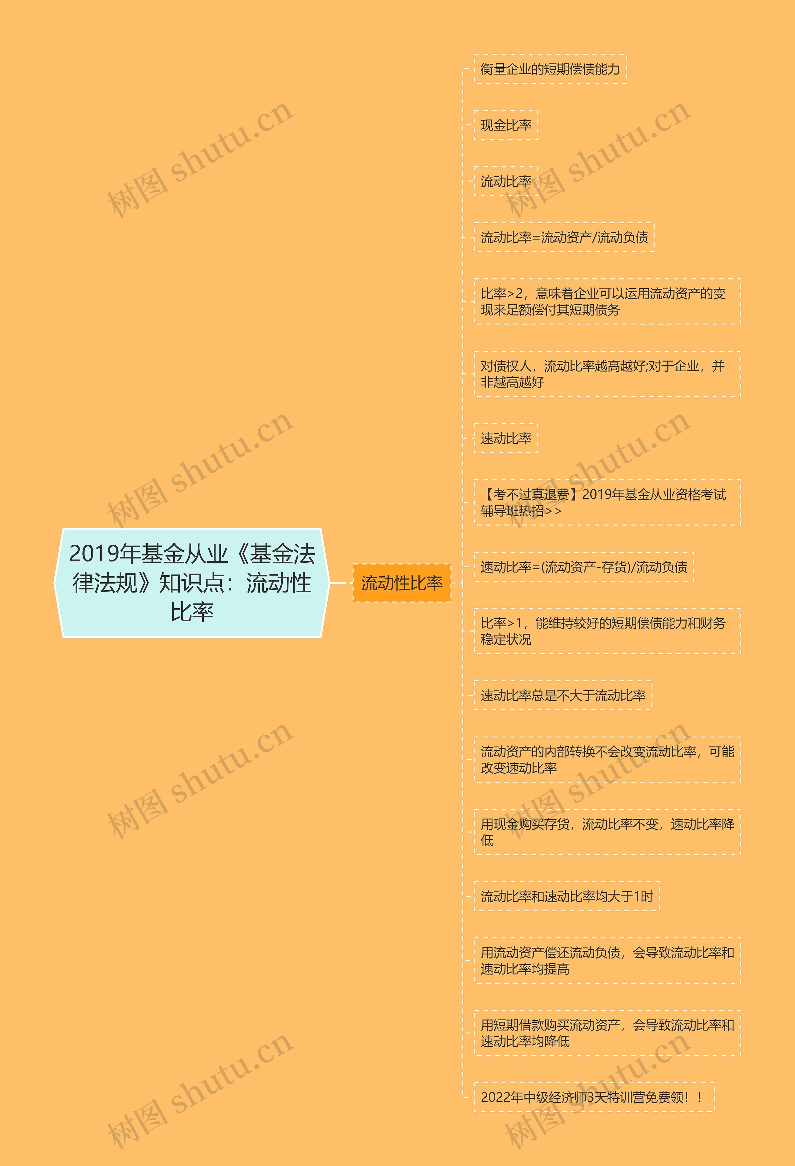 2019年基金从业《基金法律法规》知识点：流动性比率思维导图