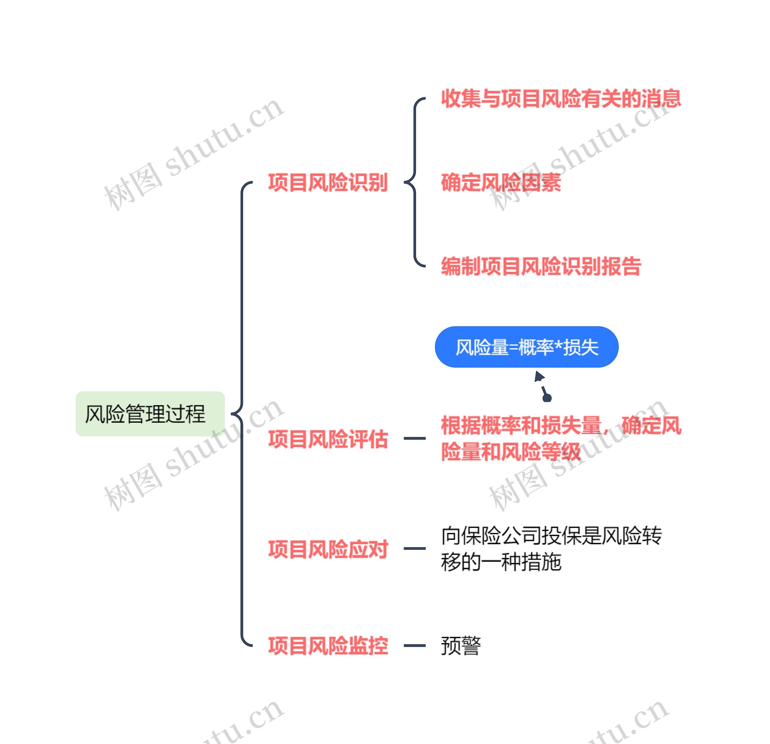 风险管理过程