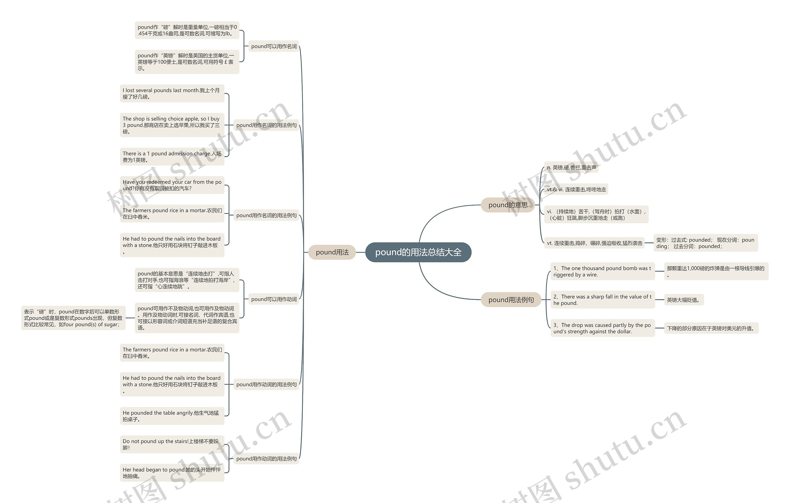 pound的用法总结大全思维导图