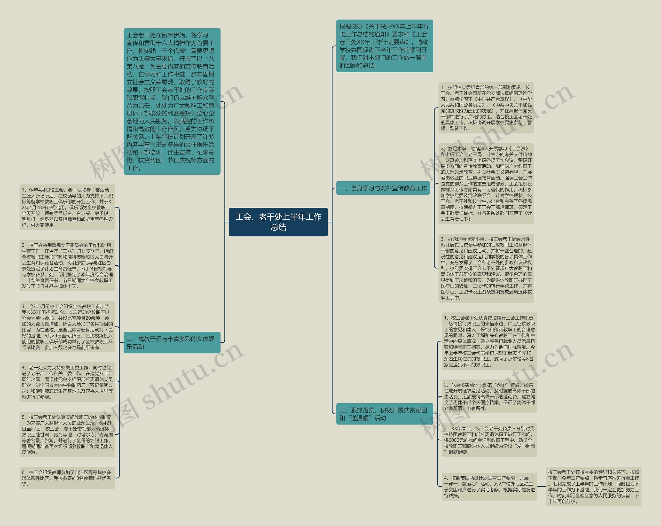 工会、老干处上半年工作总结思维导图