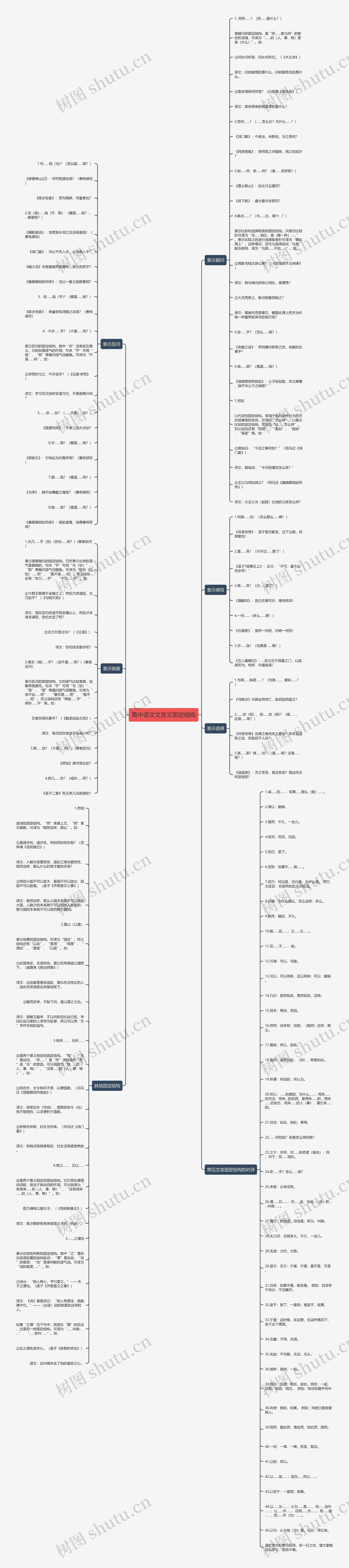 高中语文文言文固定结构思维导图