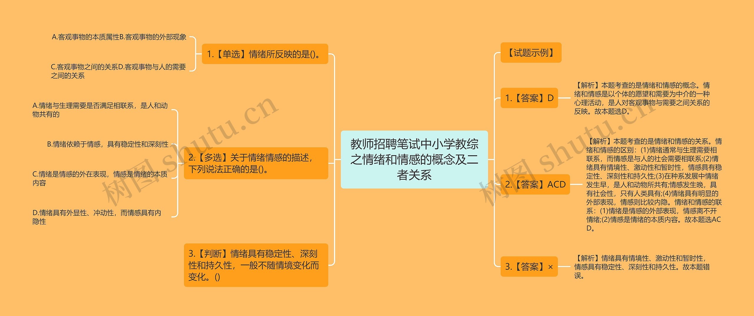 教师招聘笔试中小学教综之情绪和情感的概念及二者关系思维导图