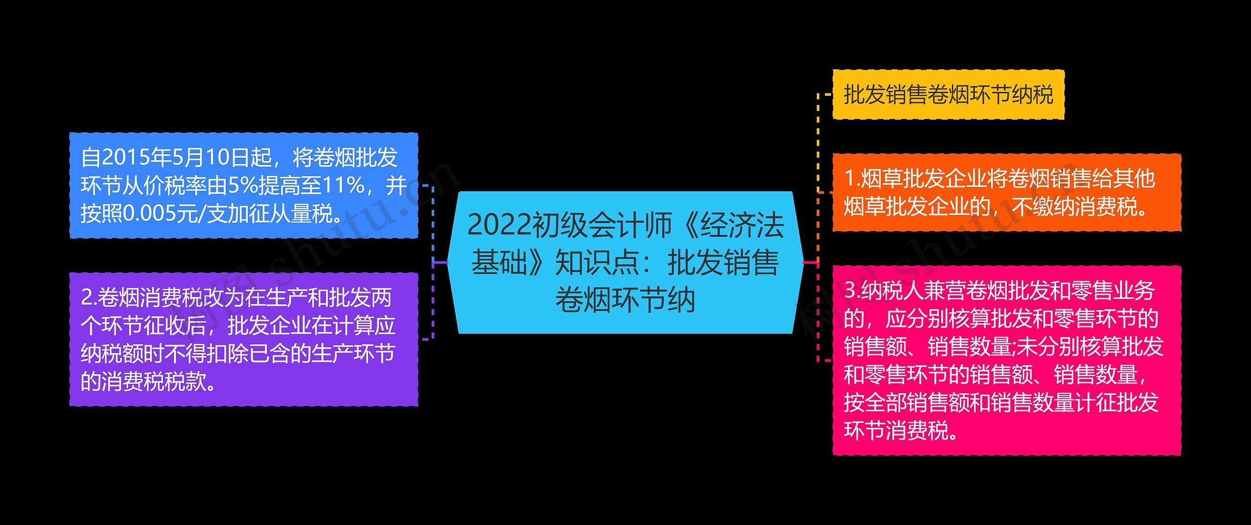 2022初级会计师《经济法基础》知识点：批发销售卷烟环节纳思维导图