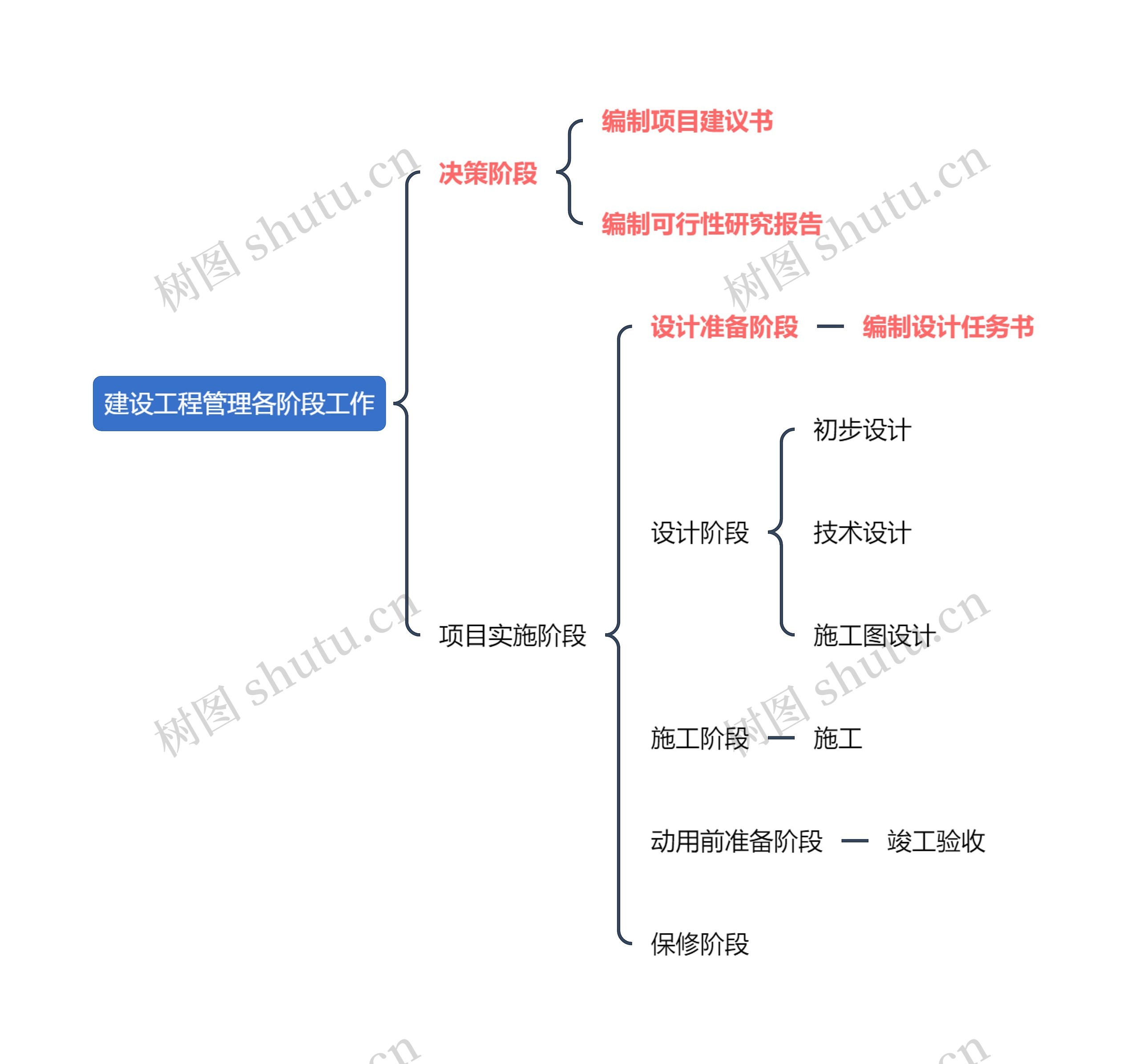 建设工程管理各阶段工作思维导图