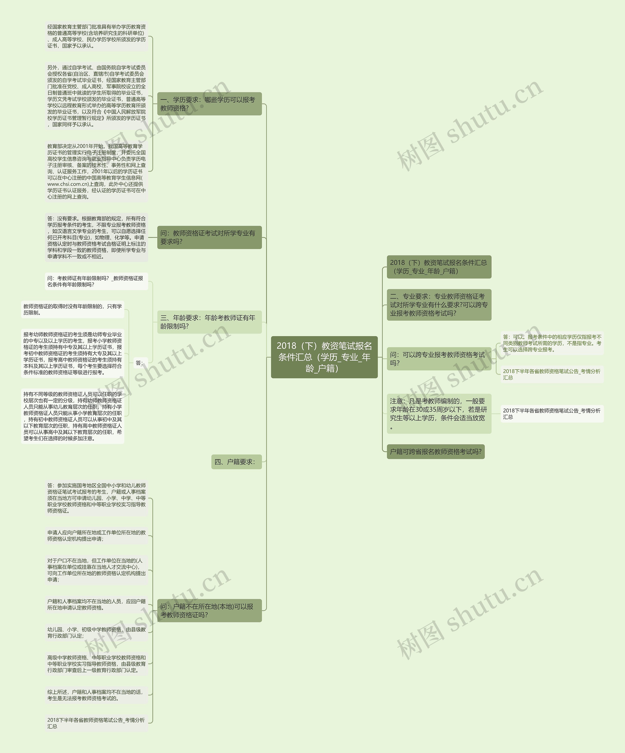2018（下）教资笔试报名条件汇总（学历_专业_年龄_户籍）思维导图