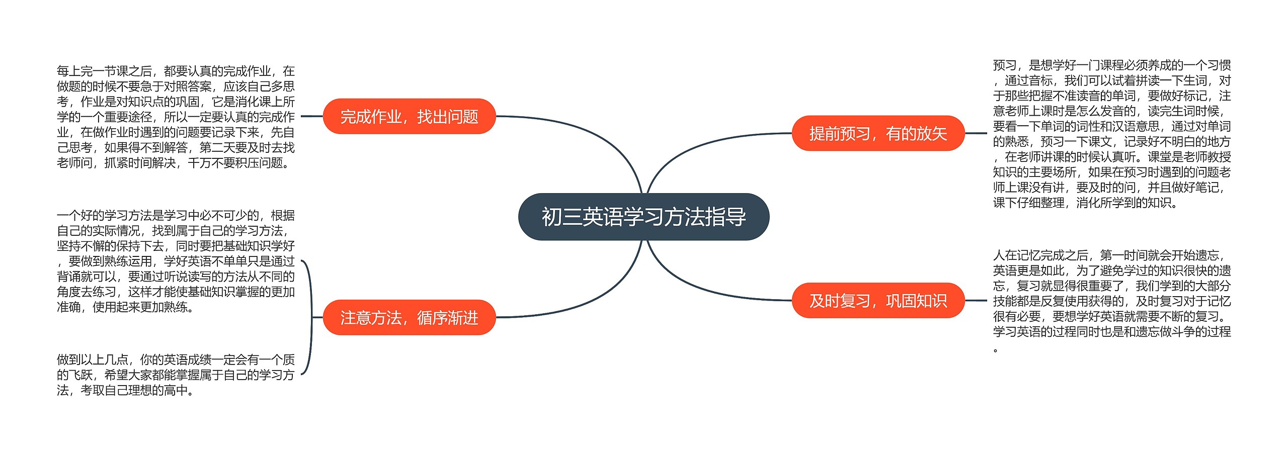 初三英语学习方法指导思维导图