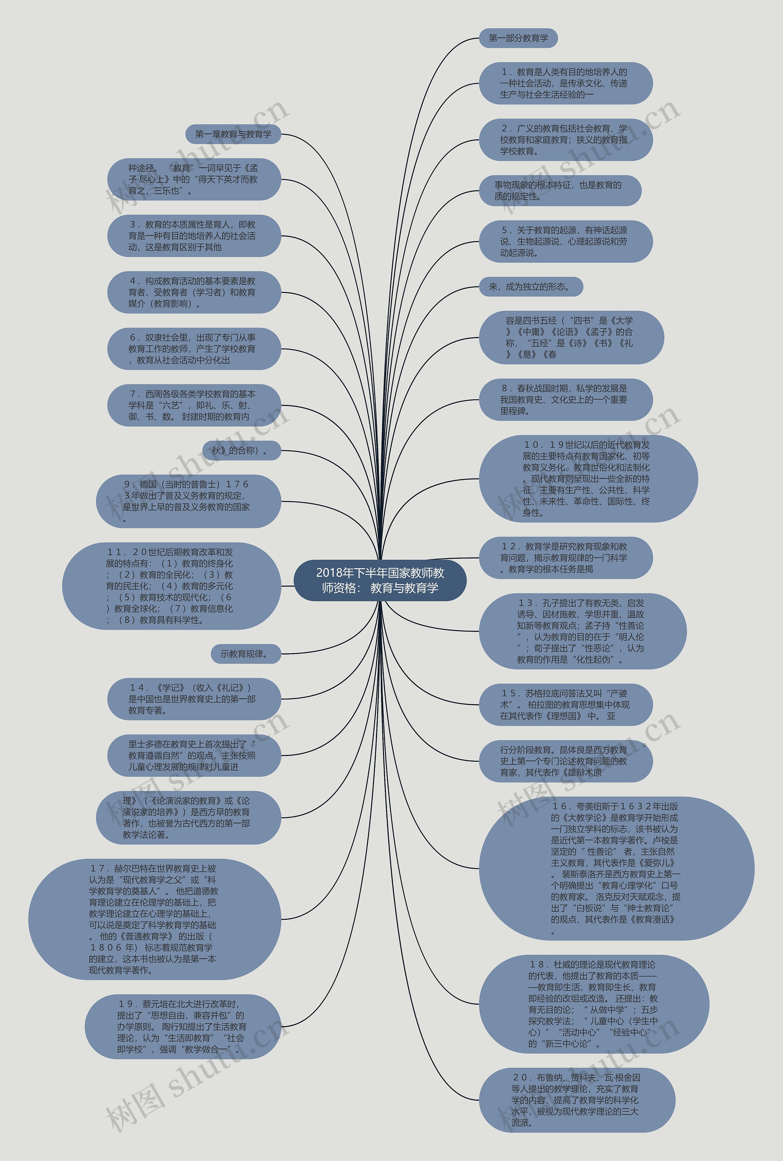 2018年下半年国家教师教师资格： 教育与教育学思维导图
