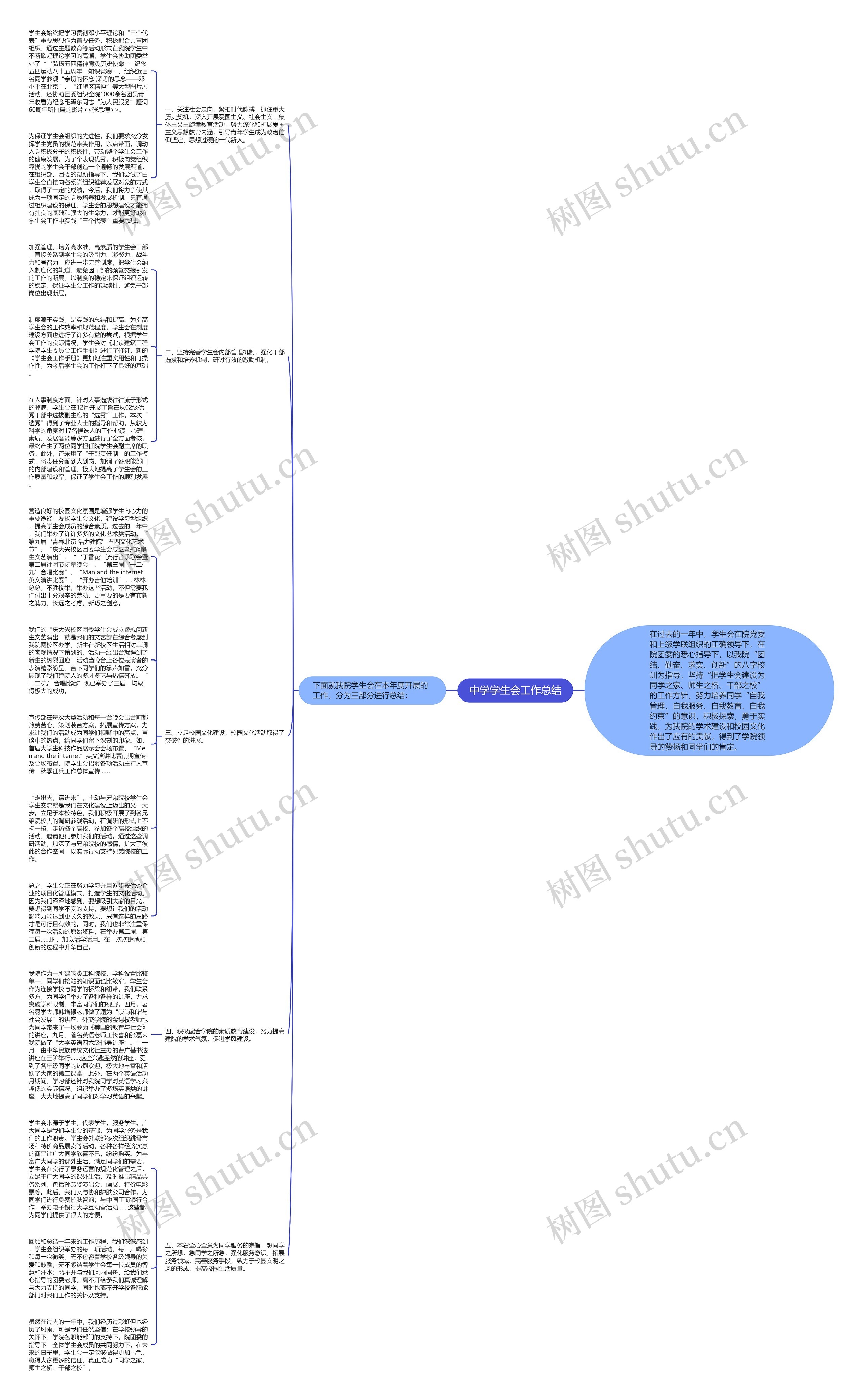 中学学生会工作总结思维导图