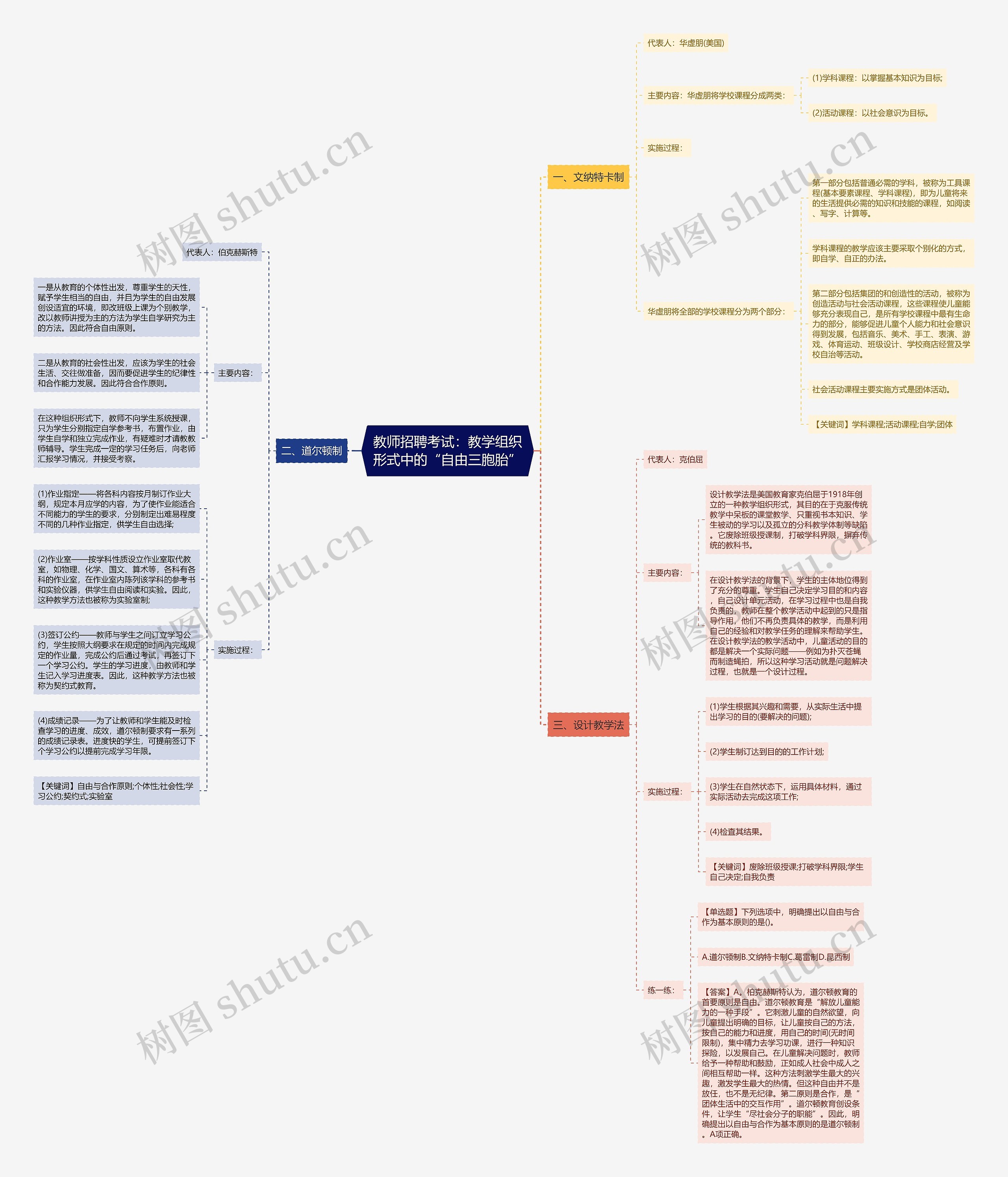 教师招聘考试：教学组织形式中的“自由三胞胎”思维导图