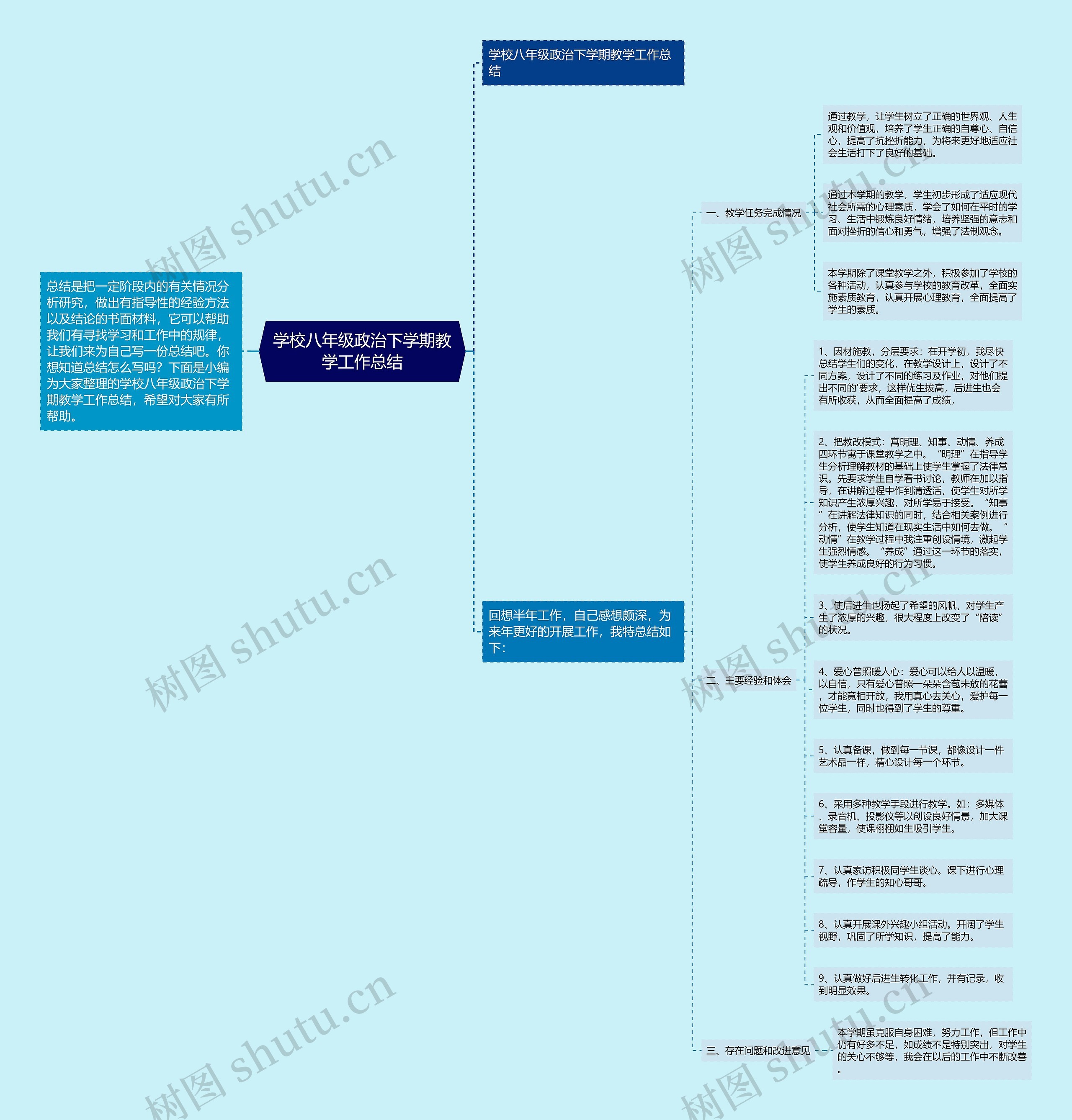 学校八年级政治下学期教学工作总结思维导图