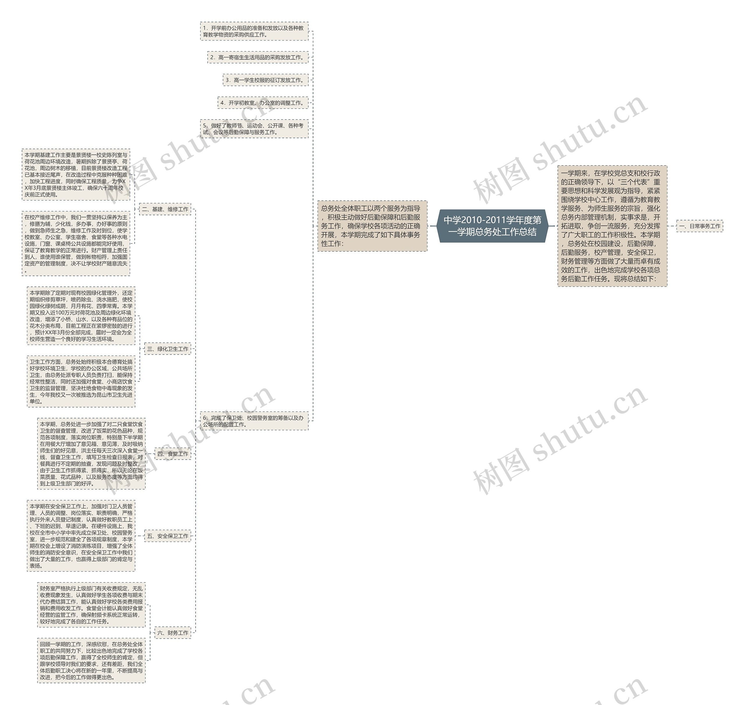 中学2010-2011学年度第一学期总务处工作总结思维导图