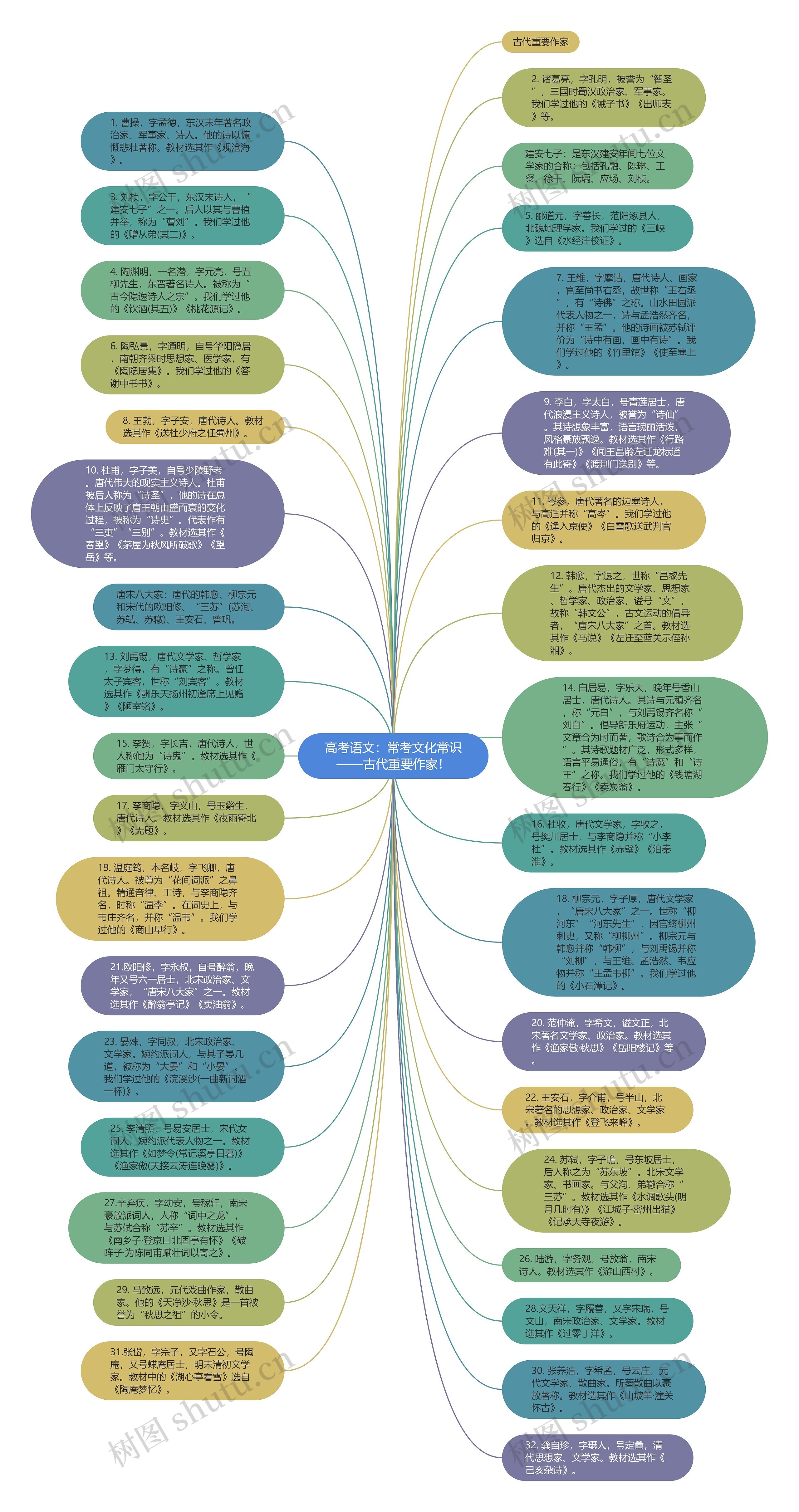 高考语文：常考文化常识——古代重要作家！思维导图