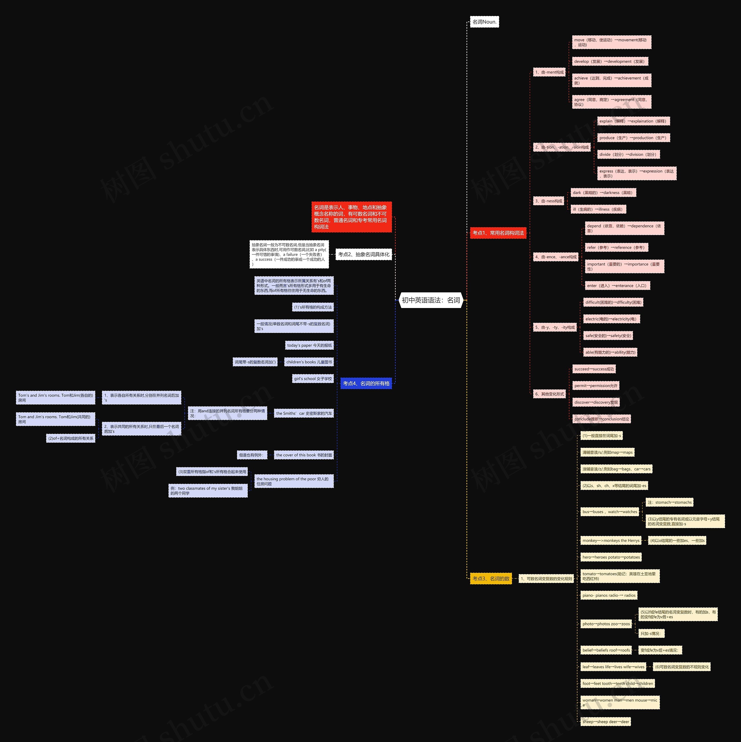 初中英语语法：名词思维导图