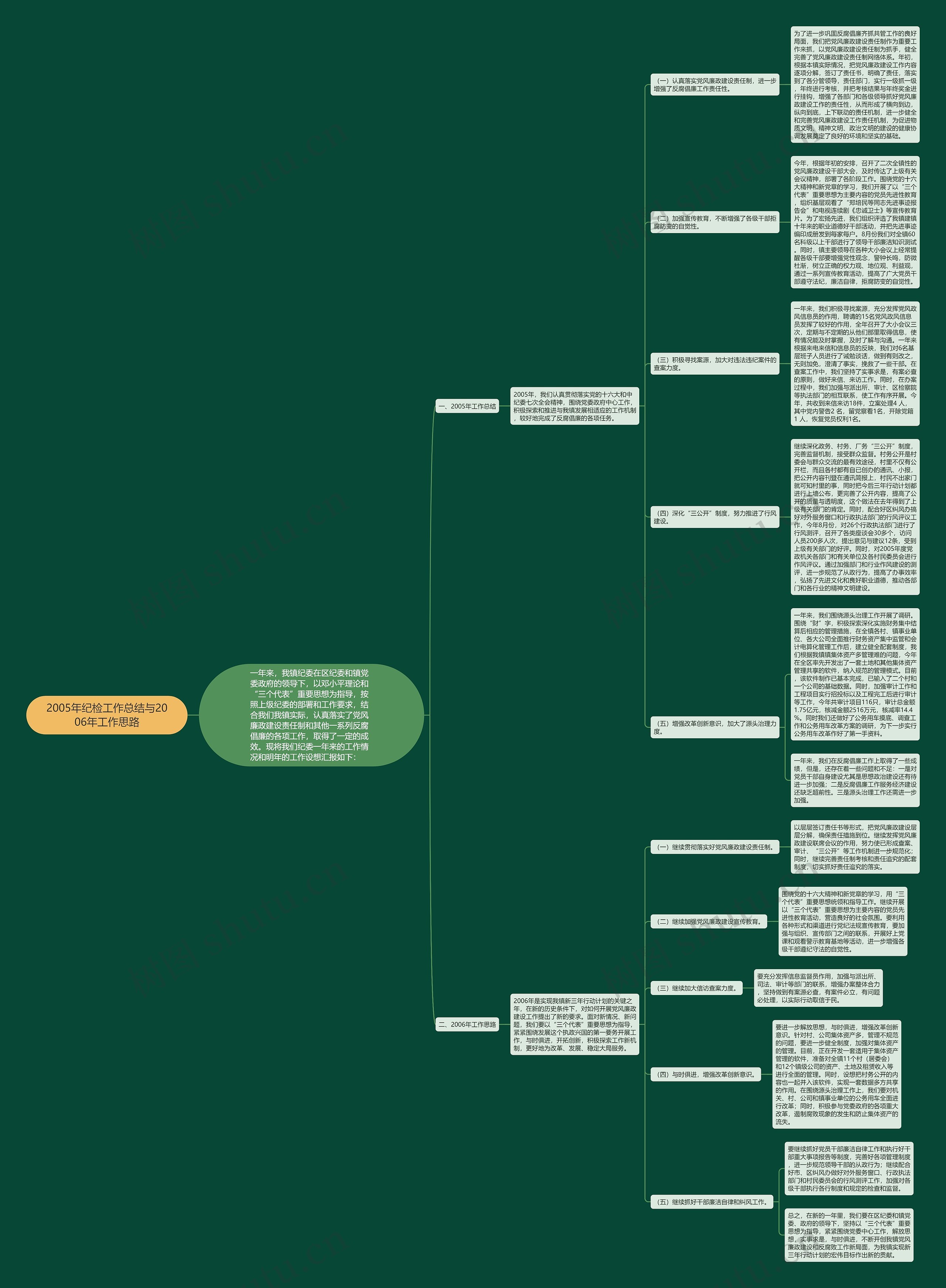 2005年纪检工作总结与2006年工作思路思维导图