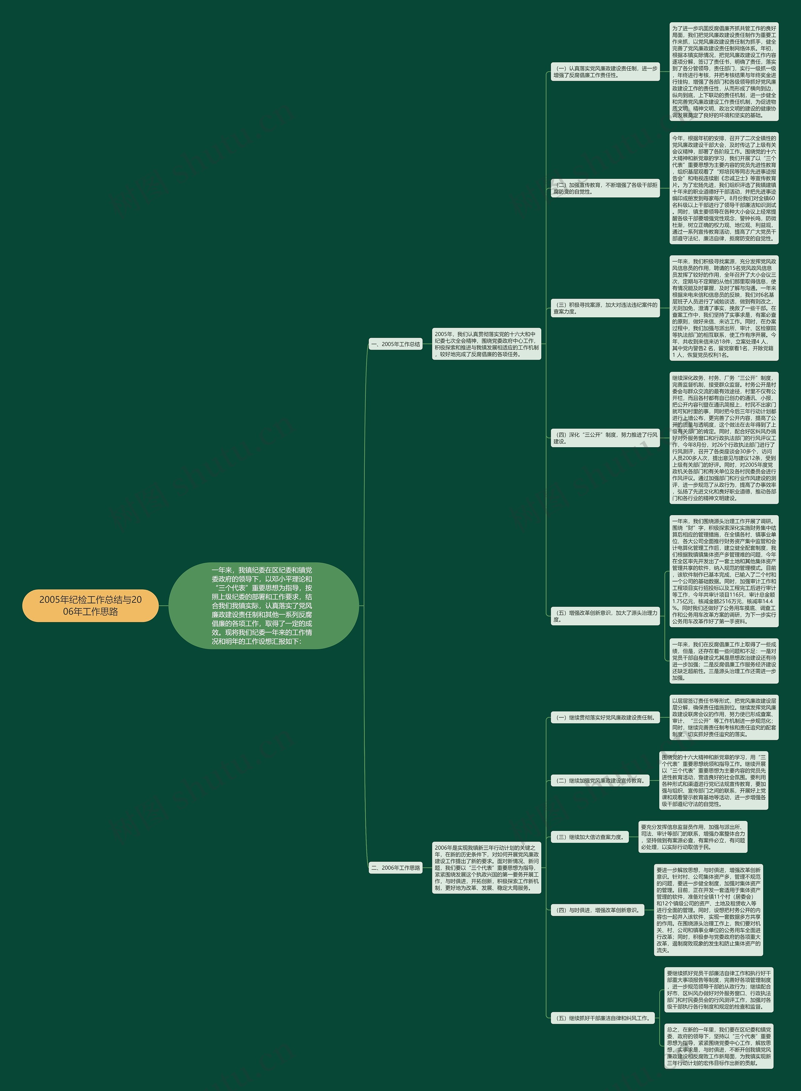 2005年纪检工作总结与2006年工作思路 2005年纪检工作总结与2006年工作思路
