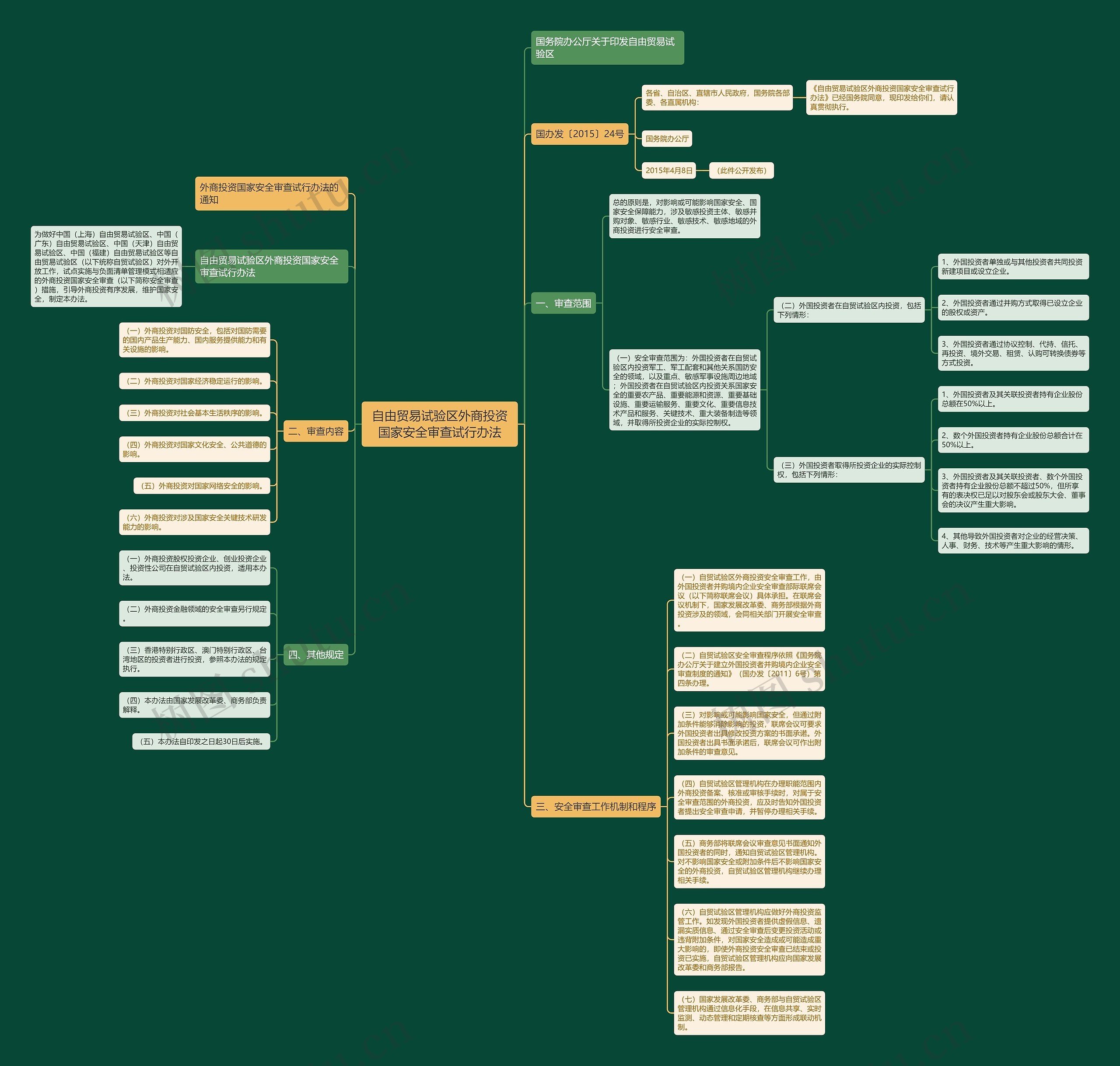 自由贸易试验区外商投资国家安全审查试行办法思维导图