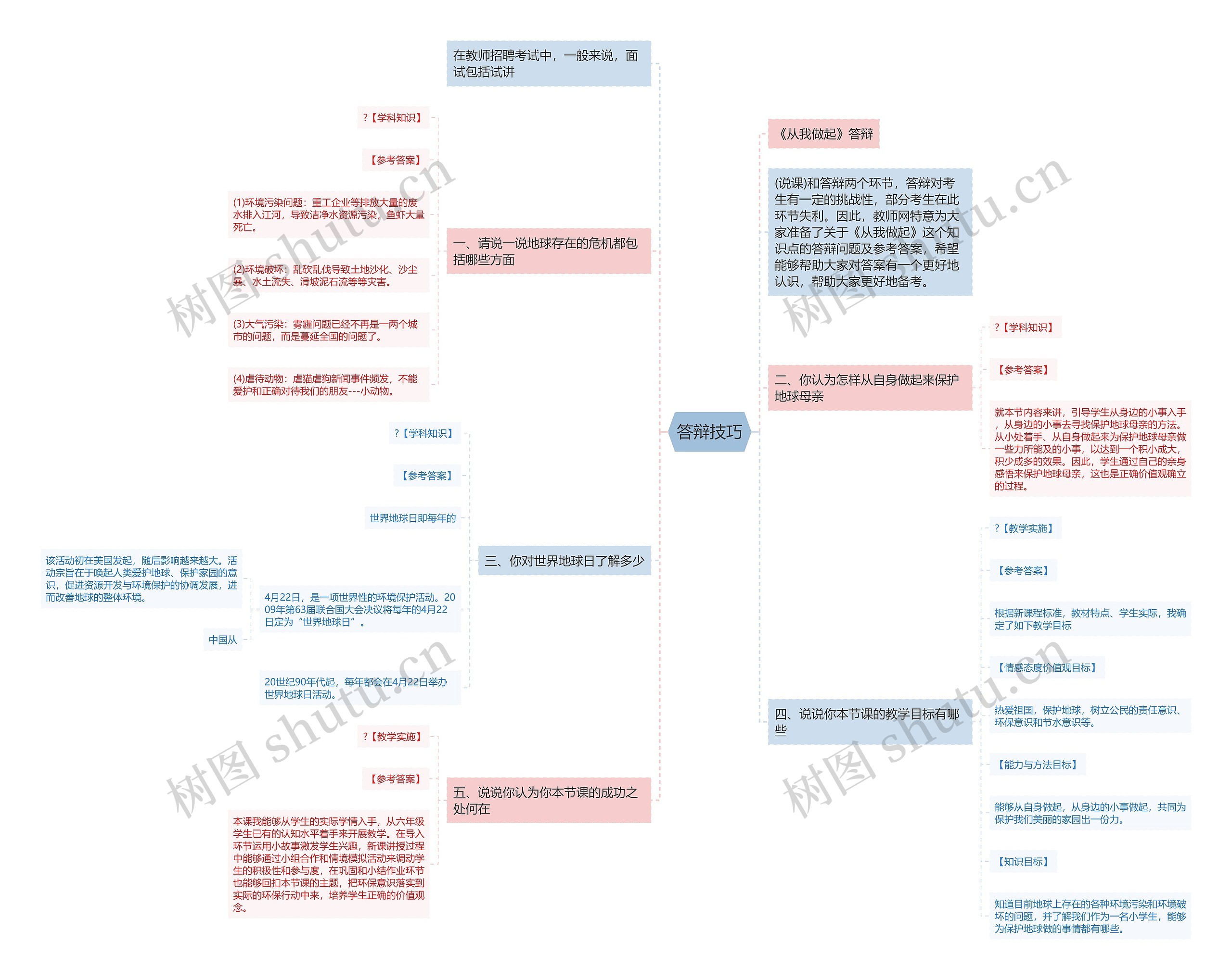 答辩技巧思维导图