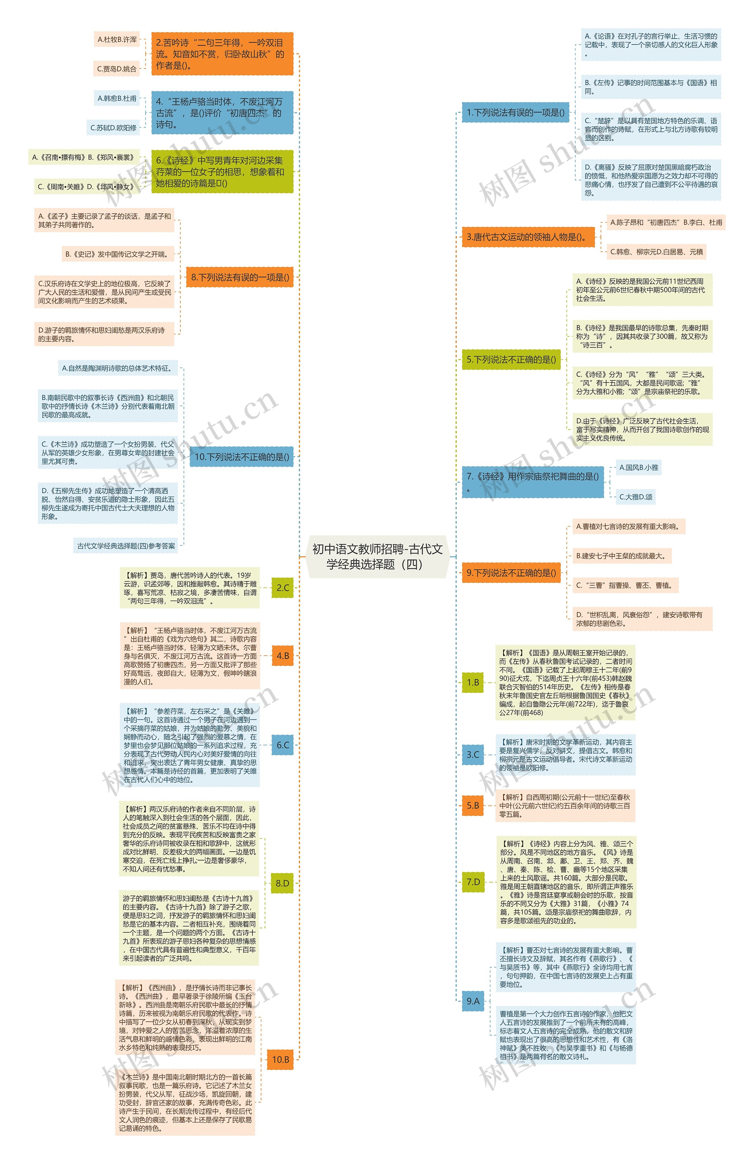 初中语文教师招聘-古代文学经典选择题（四）思维导图