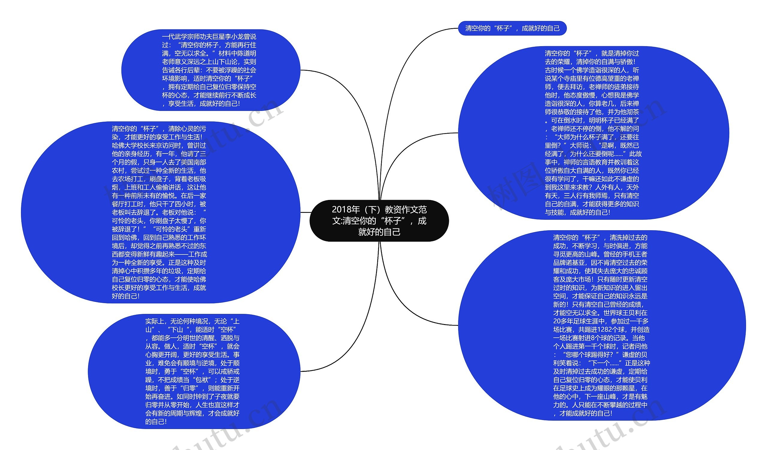 2018年（下）教资作文范文:清空你的“杯子”，成就好的自己思维导图