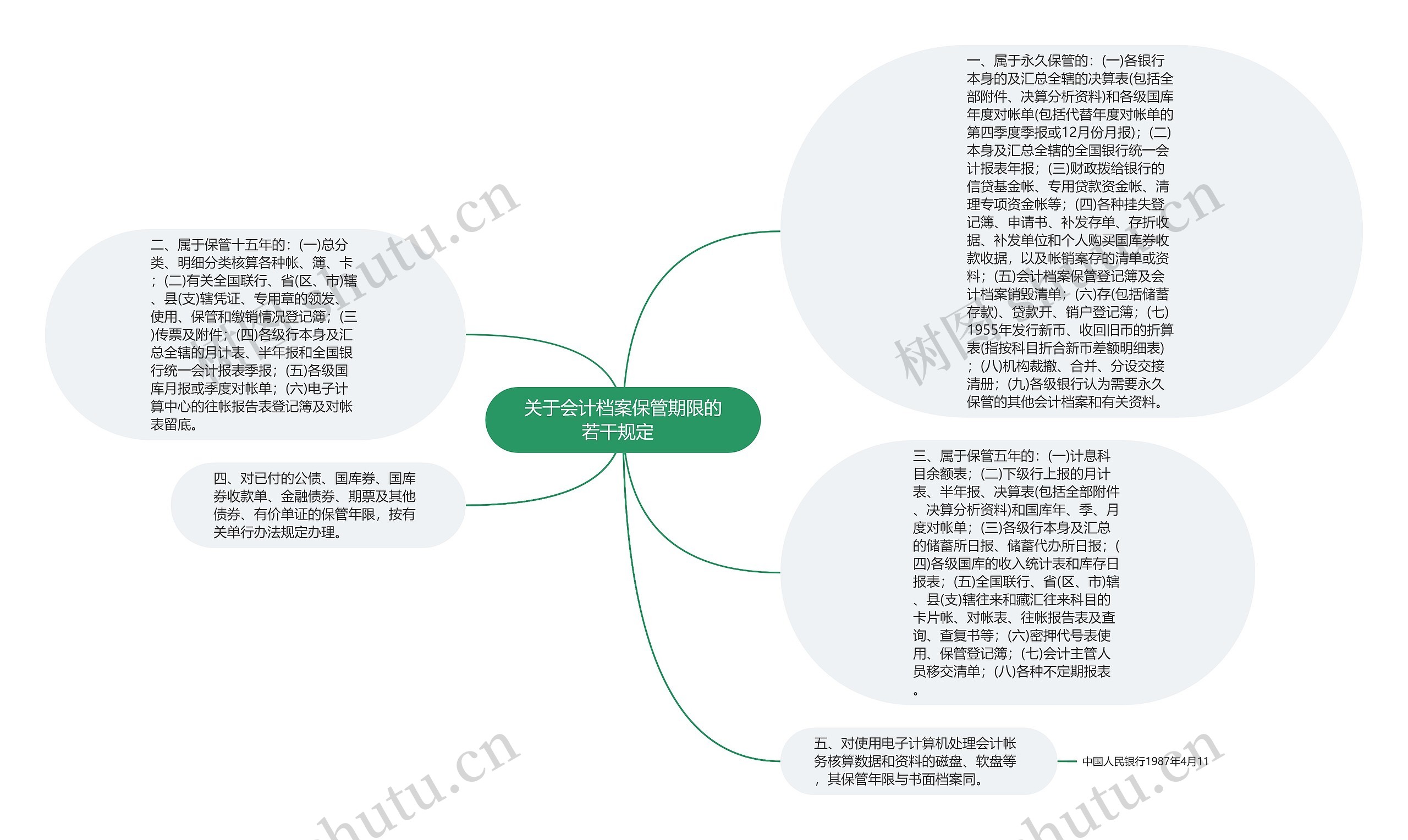 关于会计档案保管期限的若干规定  