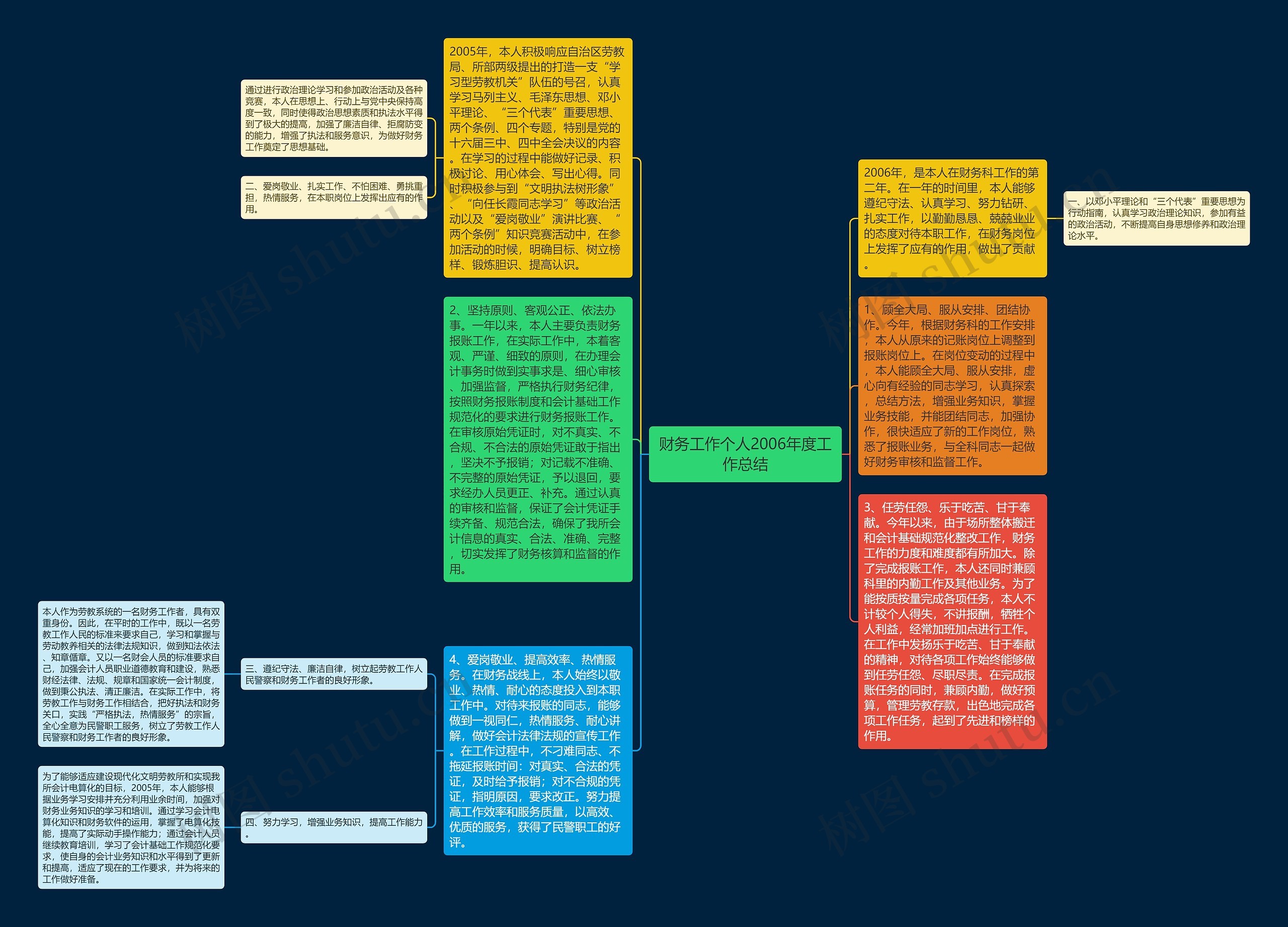 财务工作个人2006年度工作总结思维导图高清图 财务工作个人2006年度工作总结思维导图