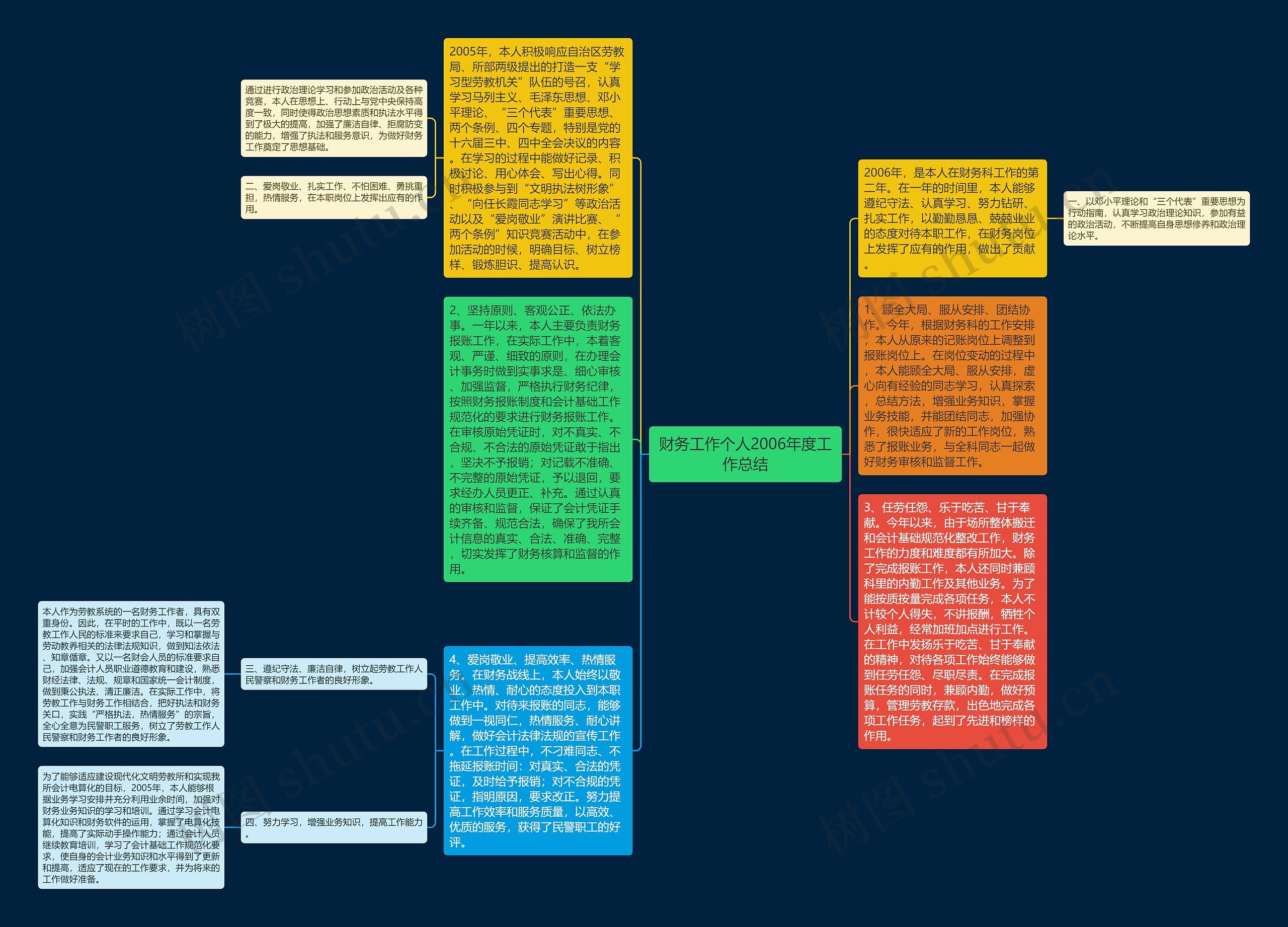 财务工作个人2006年度工作总结思维导图