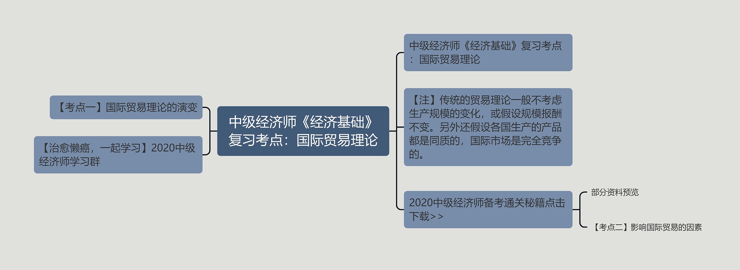 中级经济师《经济基础》复习考点：国际贸易理论