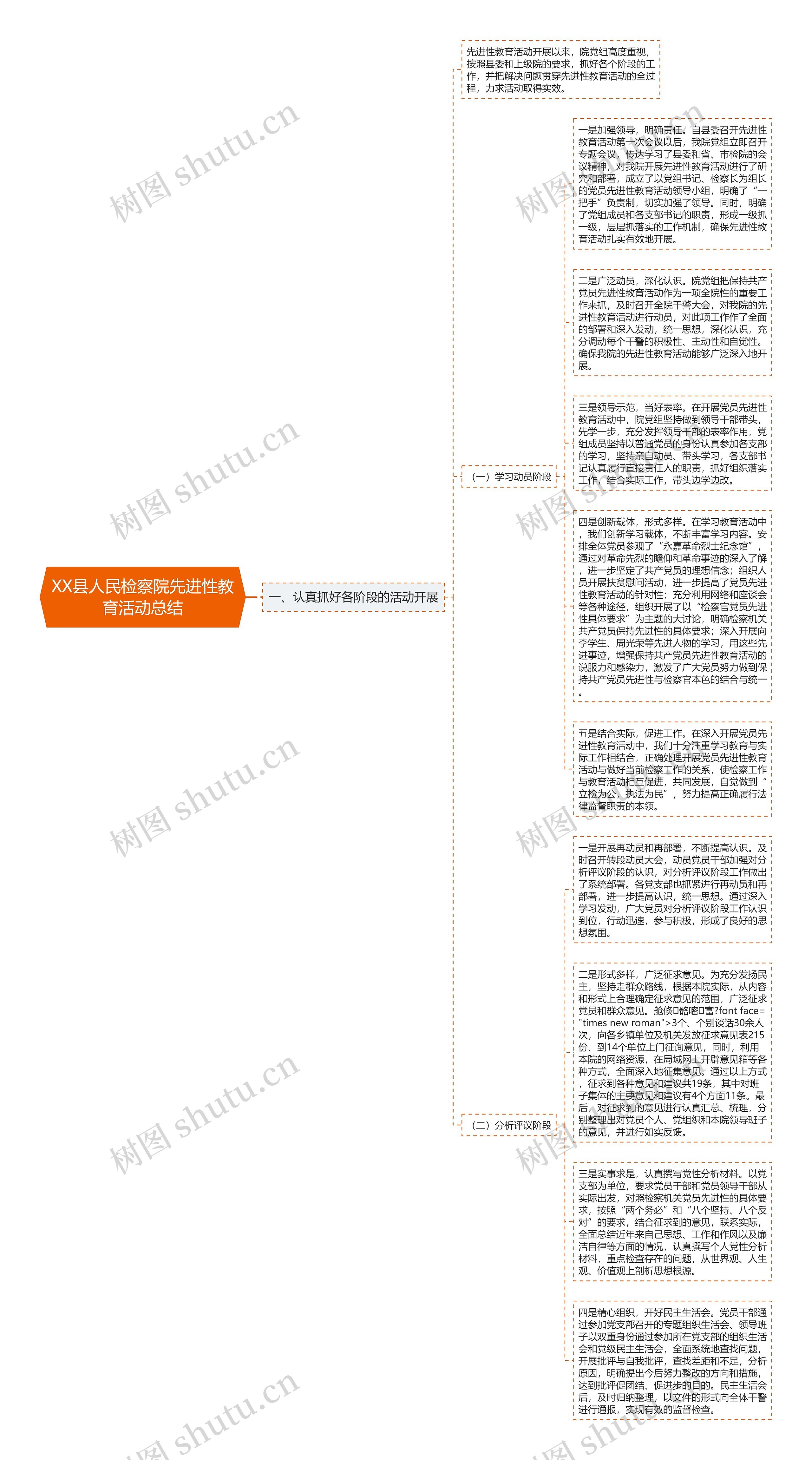 XX县人民检察院先进性教育活动总结思维导图