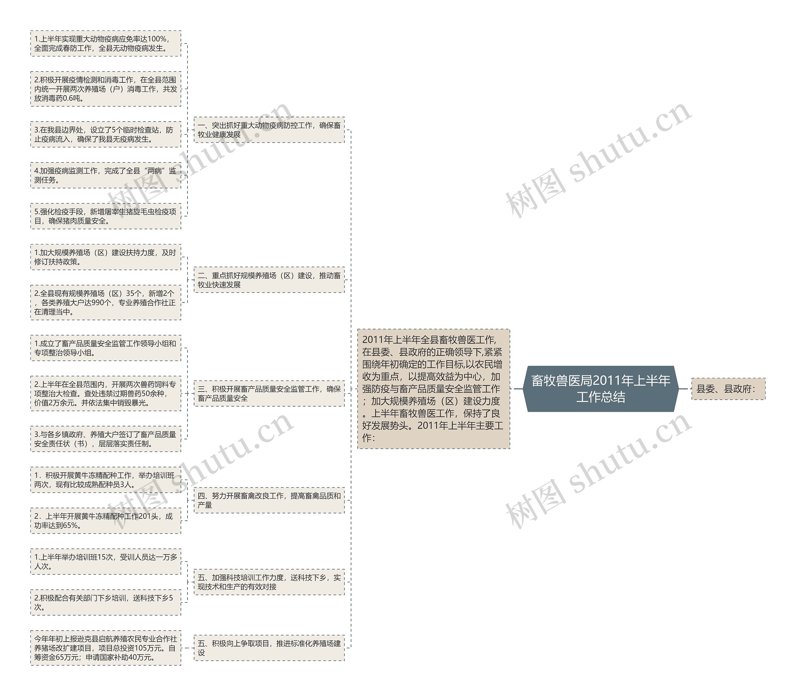 畜牧兽医局2011年上半年工作总结思维导图