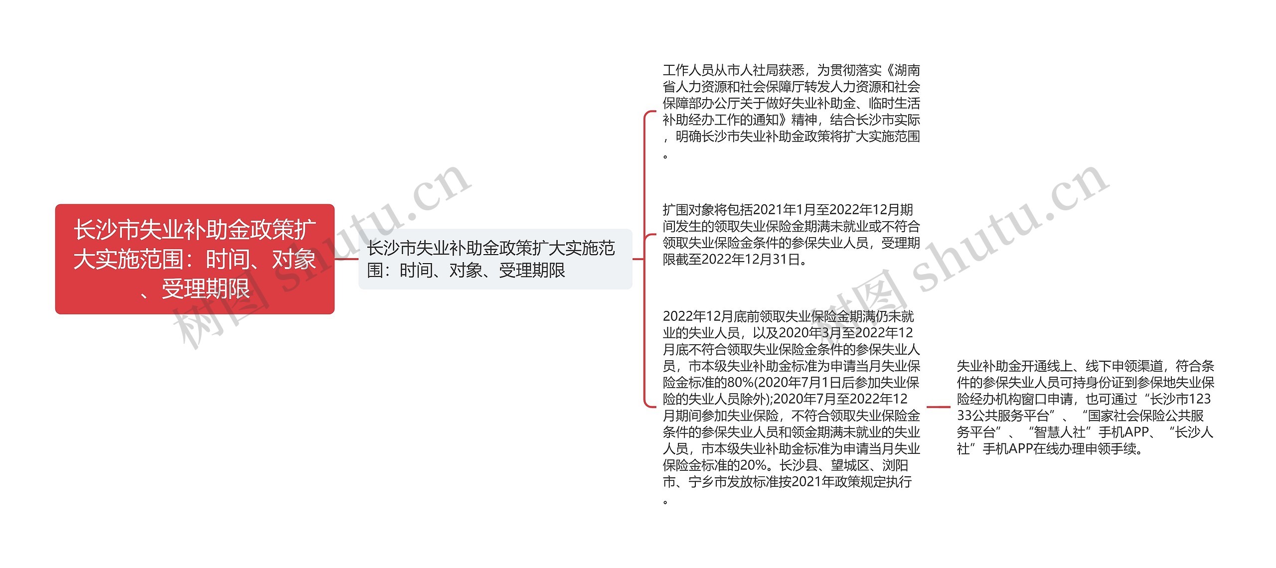 长沙市失业补助金政策扩大实施范围：时间、对象、受理期限