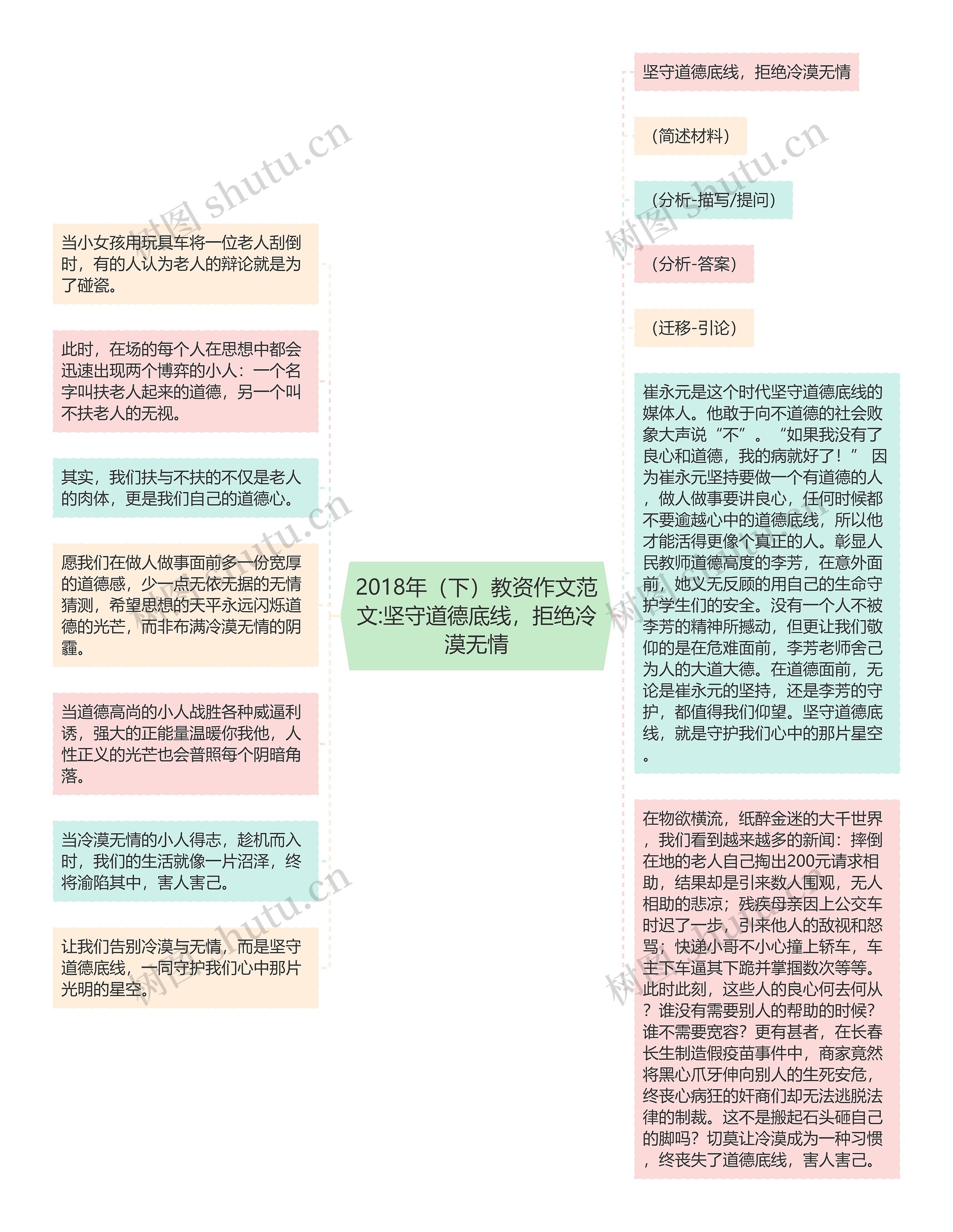 2018年（下）教资作文范文:坚守道德底线，拒绝冷漠无情思维导图