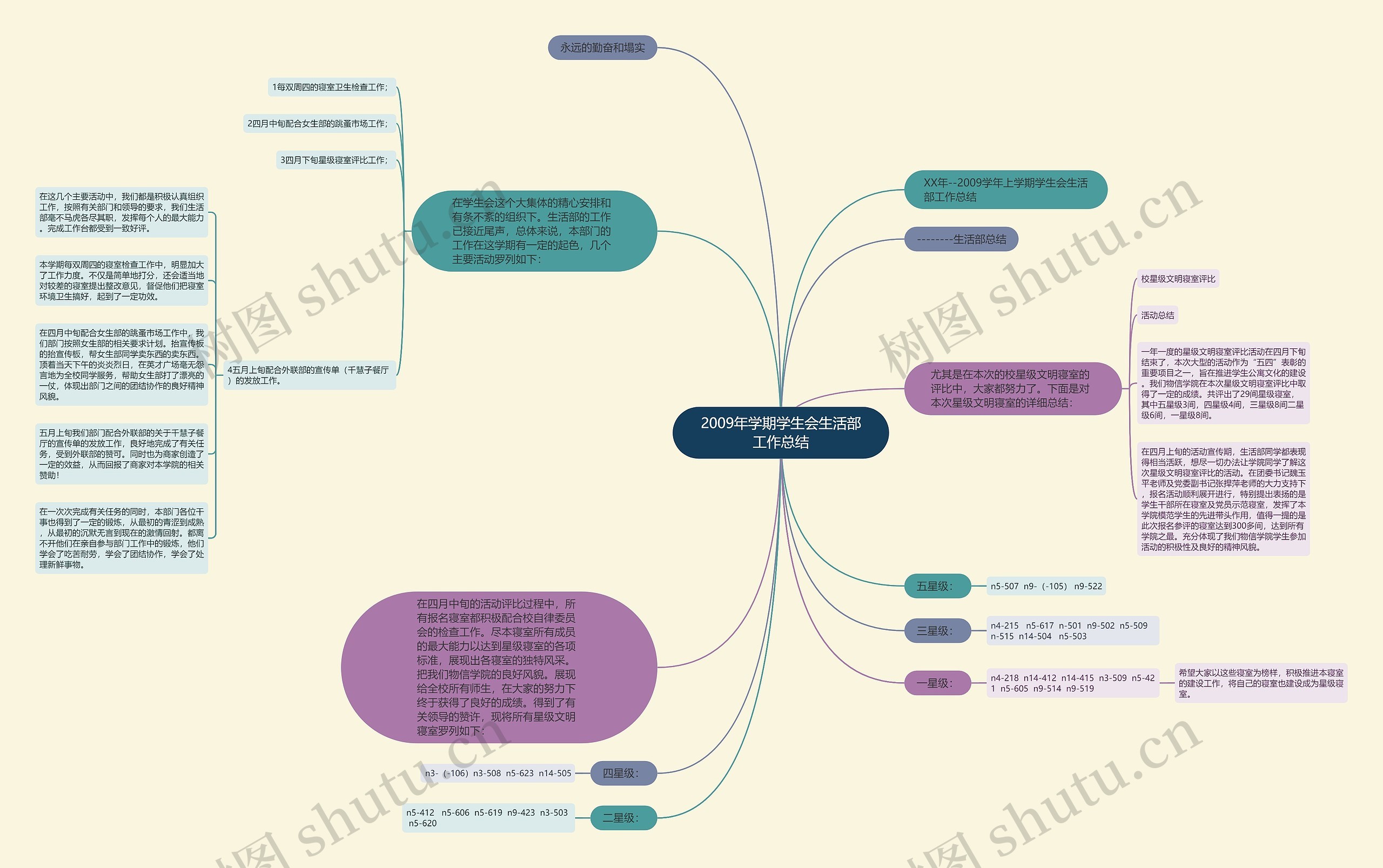 2009年学期学生会生活部工作总结思维导图