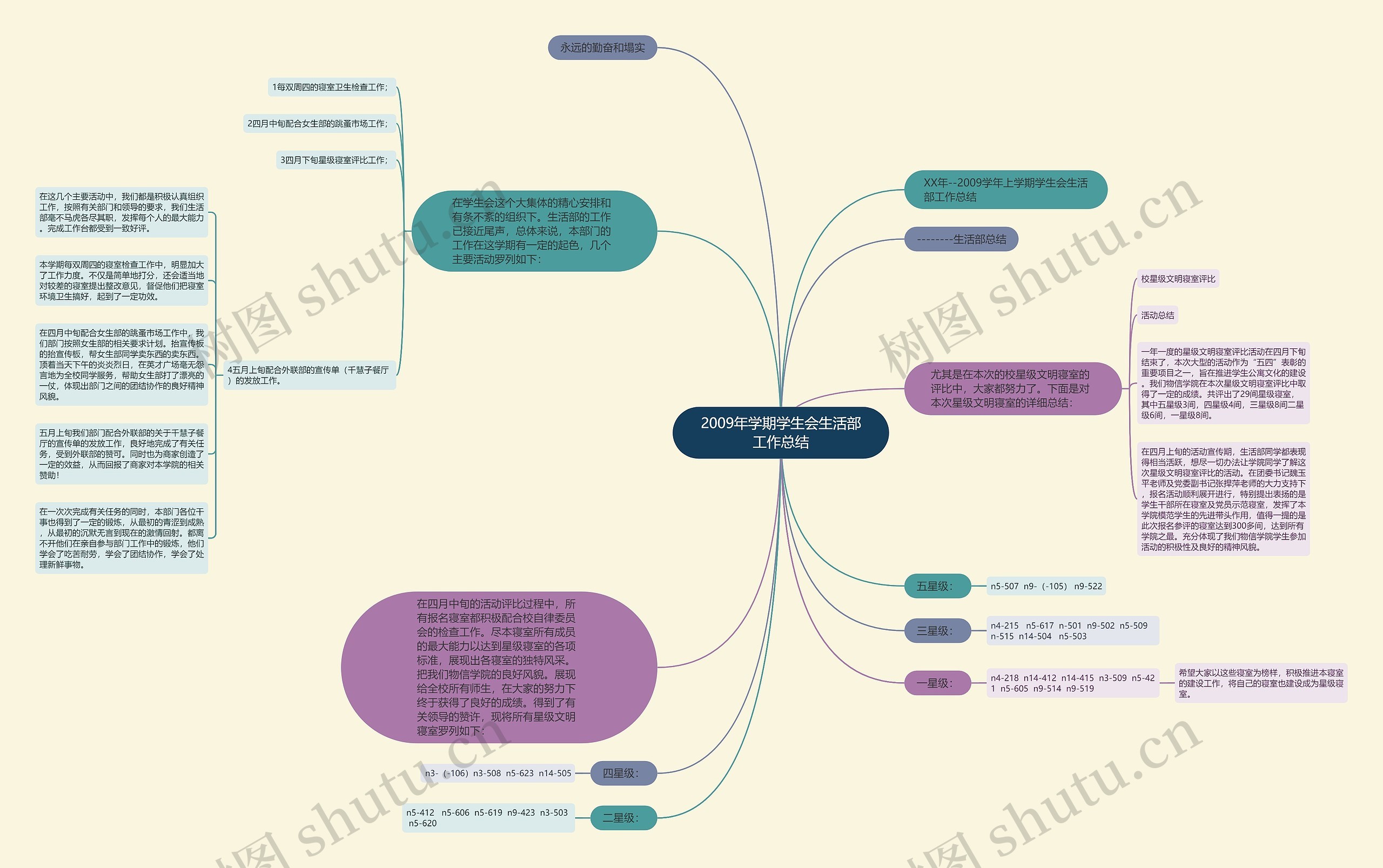2009年学期学生会生活部工作总结 2009年学期学生会生活部工作总结
