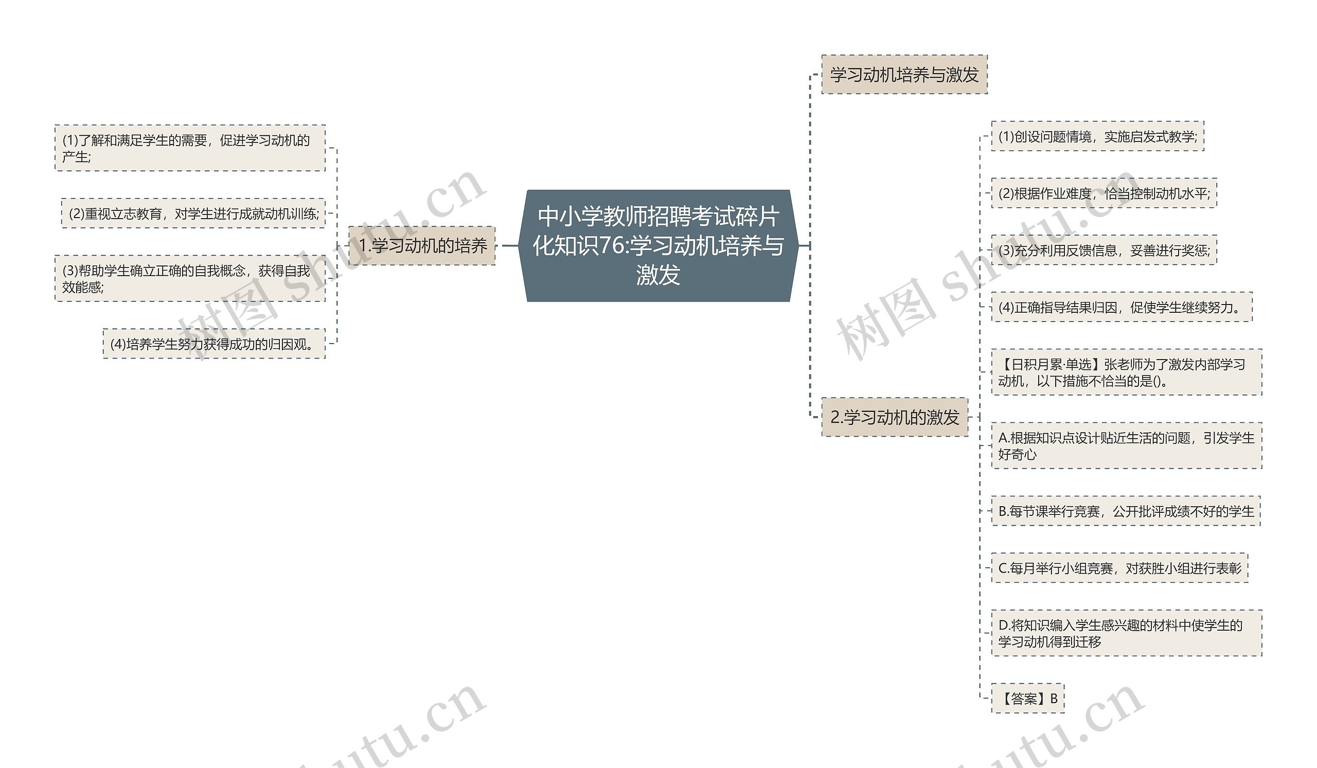 中小学教师招聘考试碎片化知识76:学习动机培养与激发