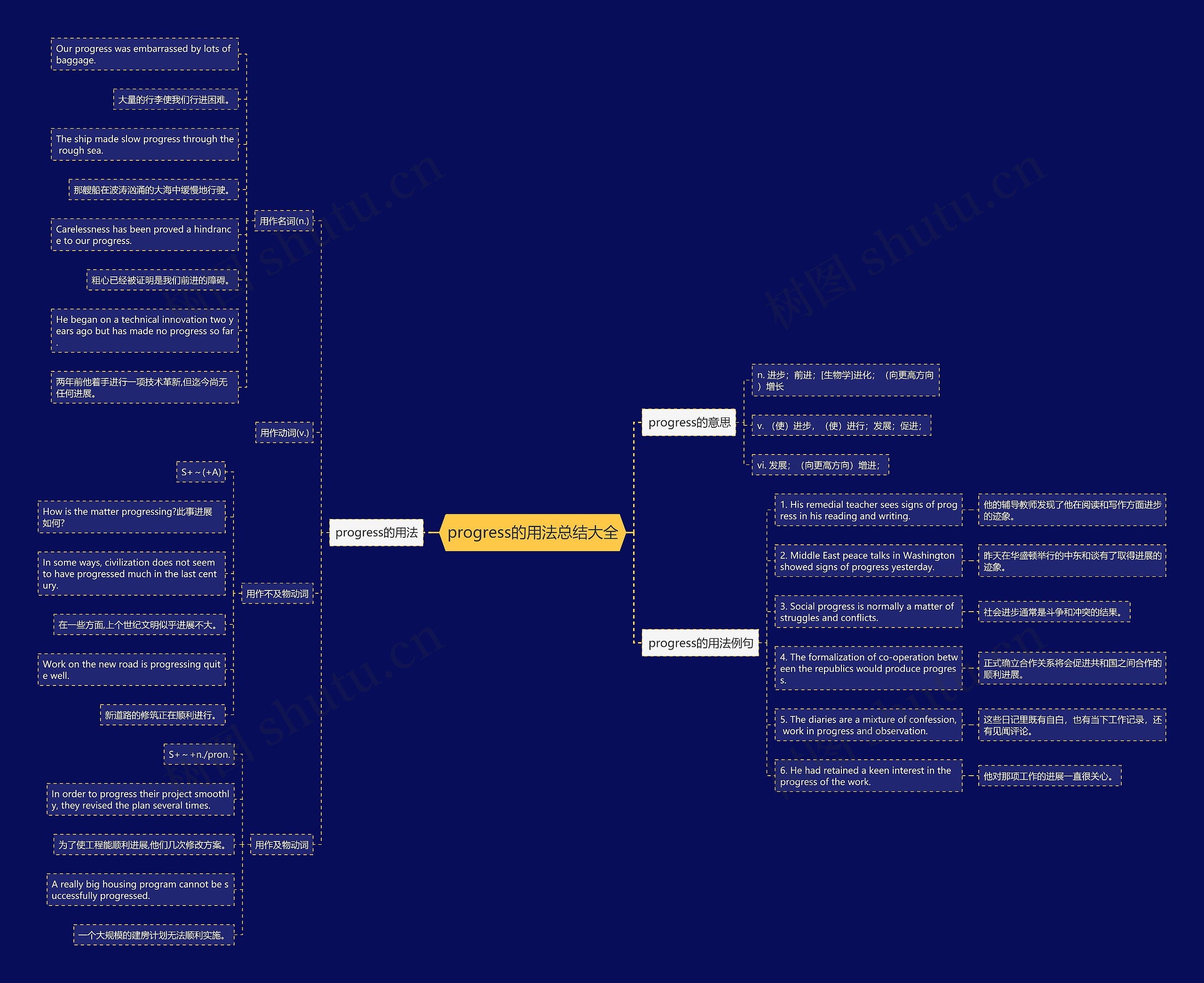 progress的用法总结大全思维导图