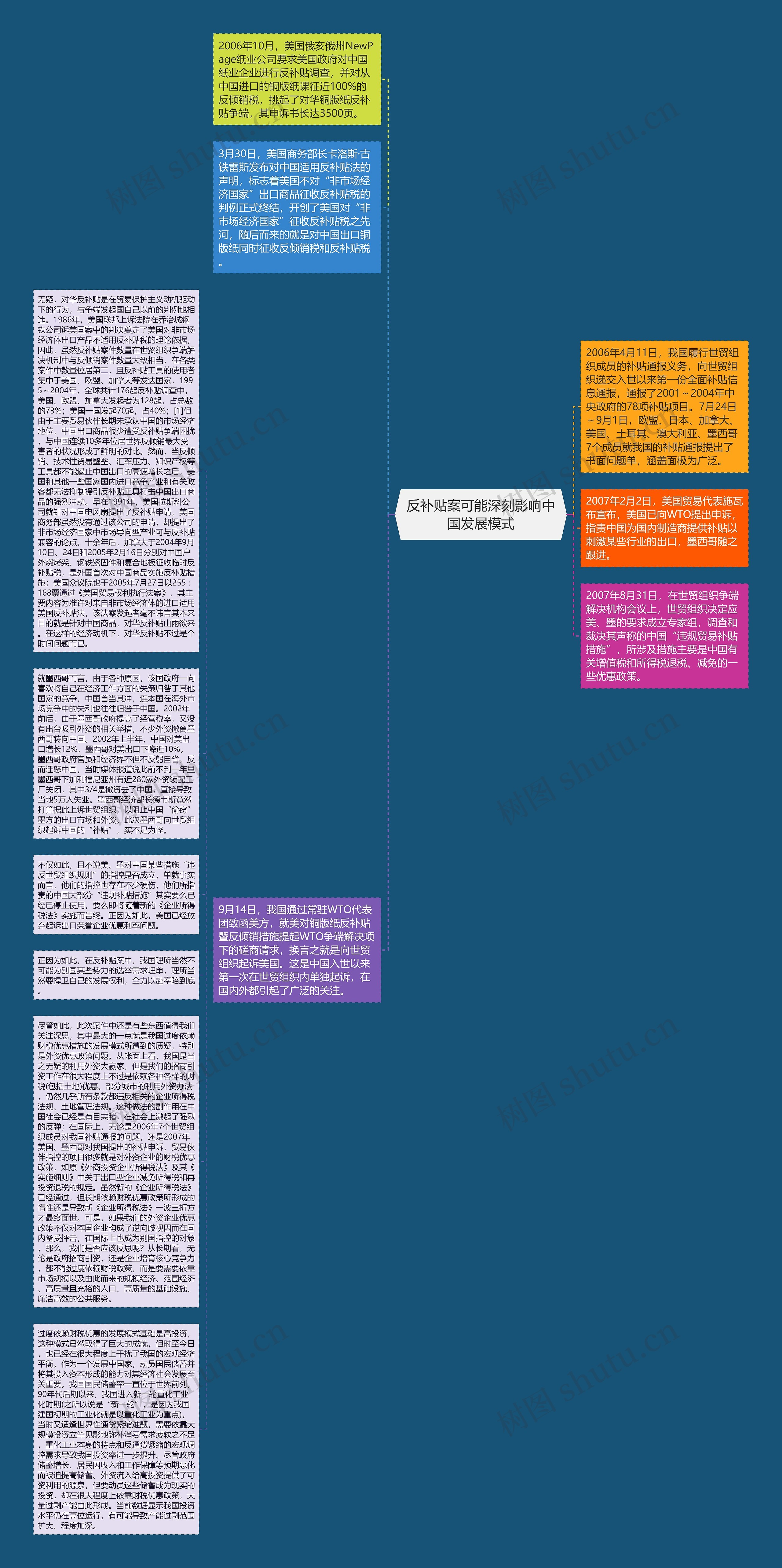 反补贴案可能深刻影响中国发展模式思维导图