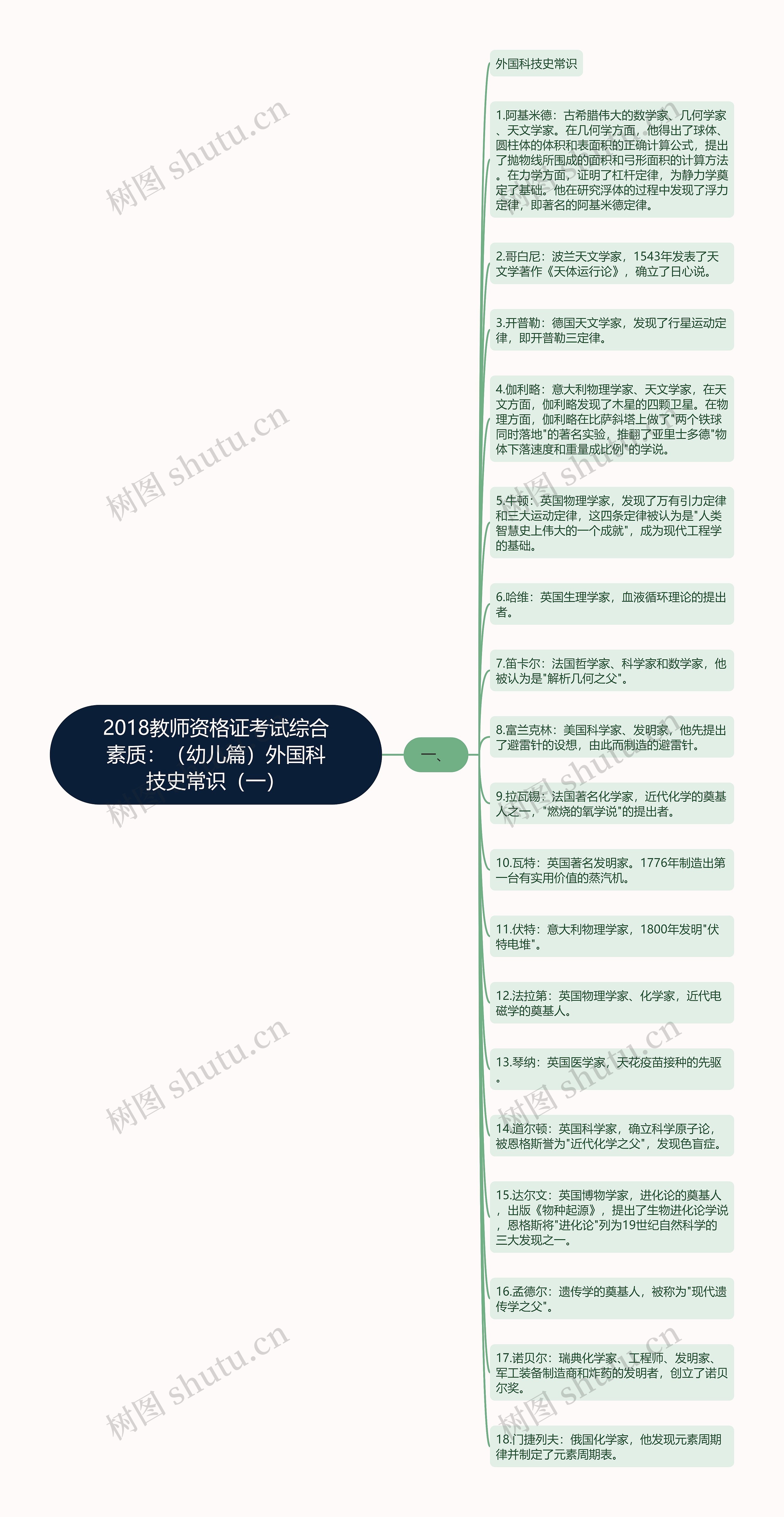 2018教师资格证考试综合素质：（幼儿篇）外国科技史常识（一）思维导图