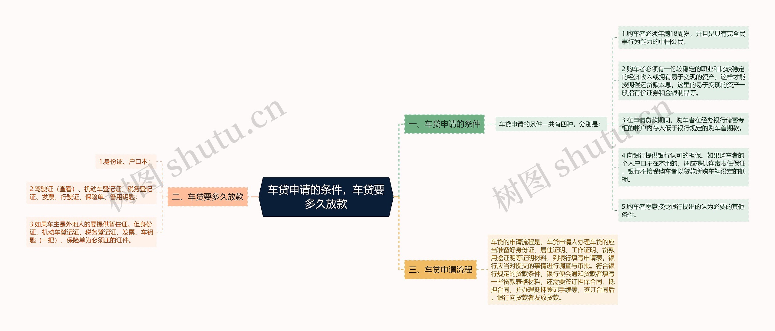 车贷申请的条件，车贷要多久放款思维导图