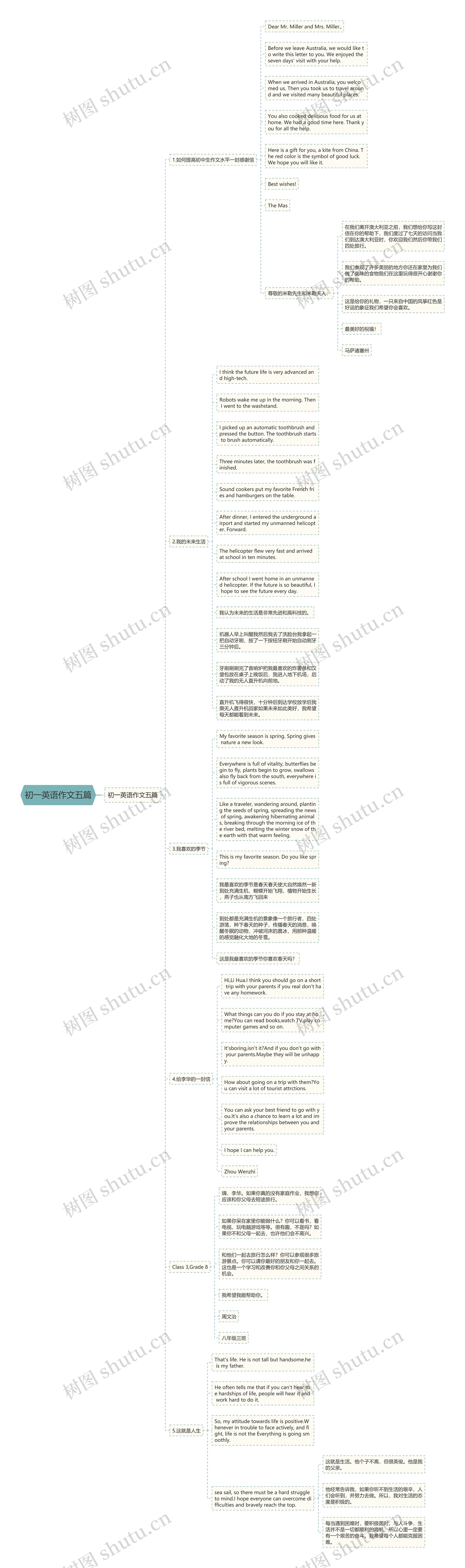 初一英语作文五篇思维导图