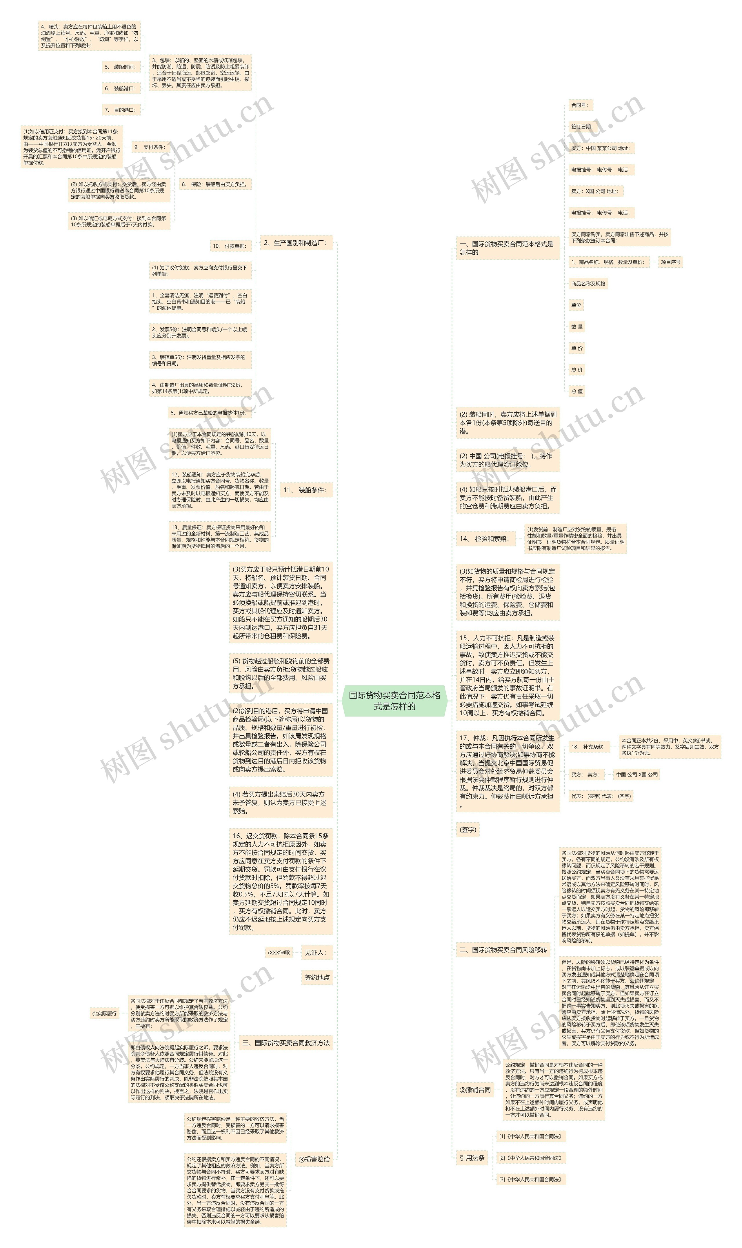 国际货物买卖合同范本格式是怎样的思维导图