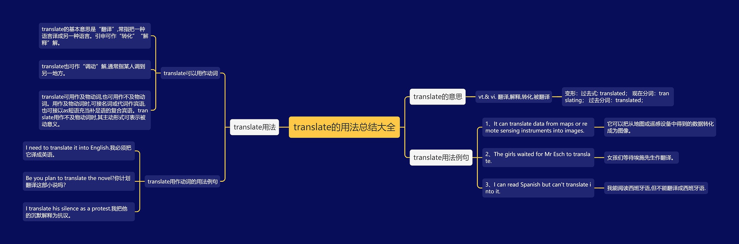 translate的用法总结大全