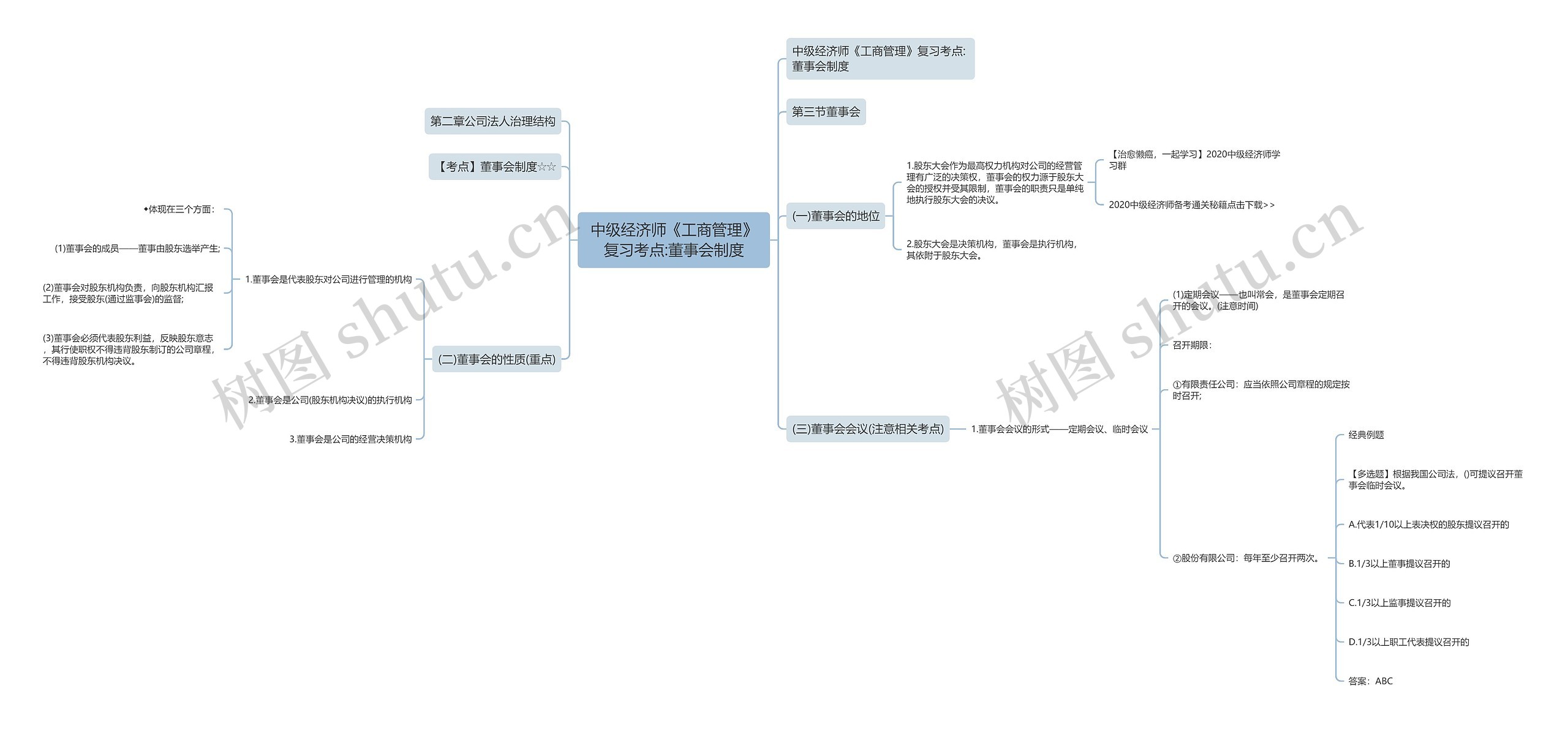 中级经济师《工商管理》复习考点:董事会制度思维导图