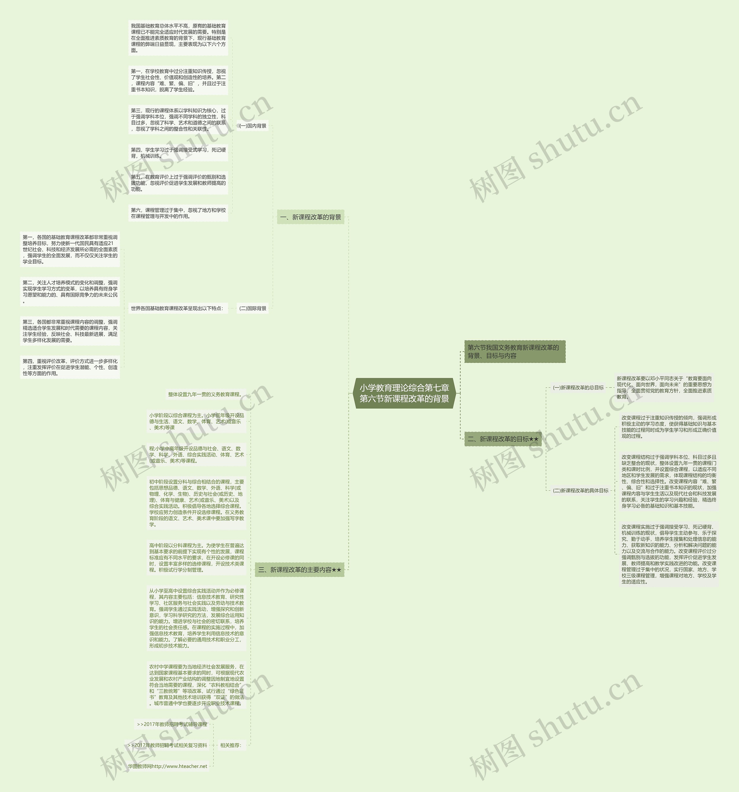 小学教育理论综合第七章第六节新课程改革的背景思维导图