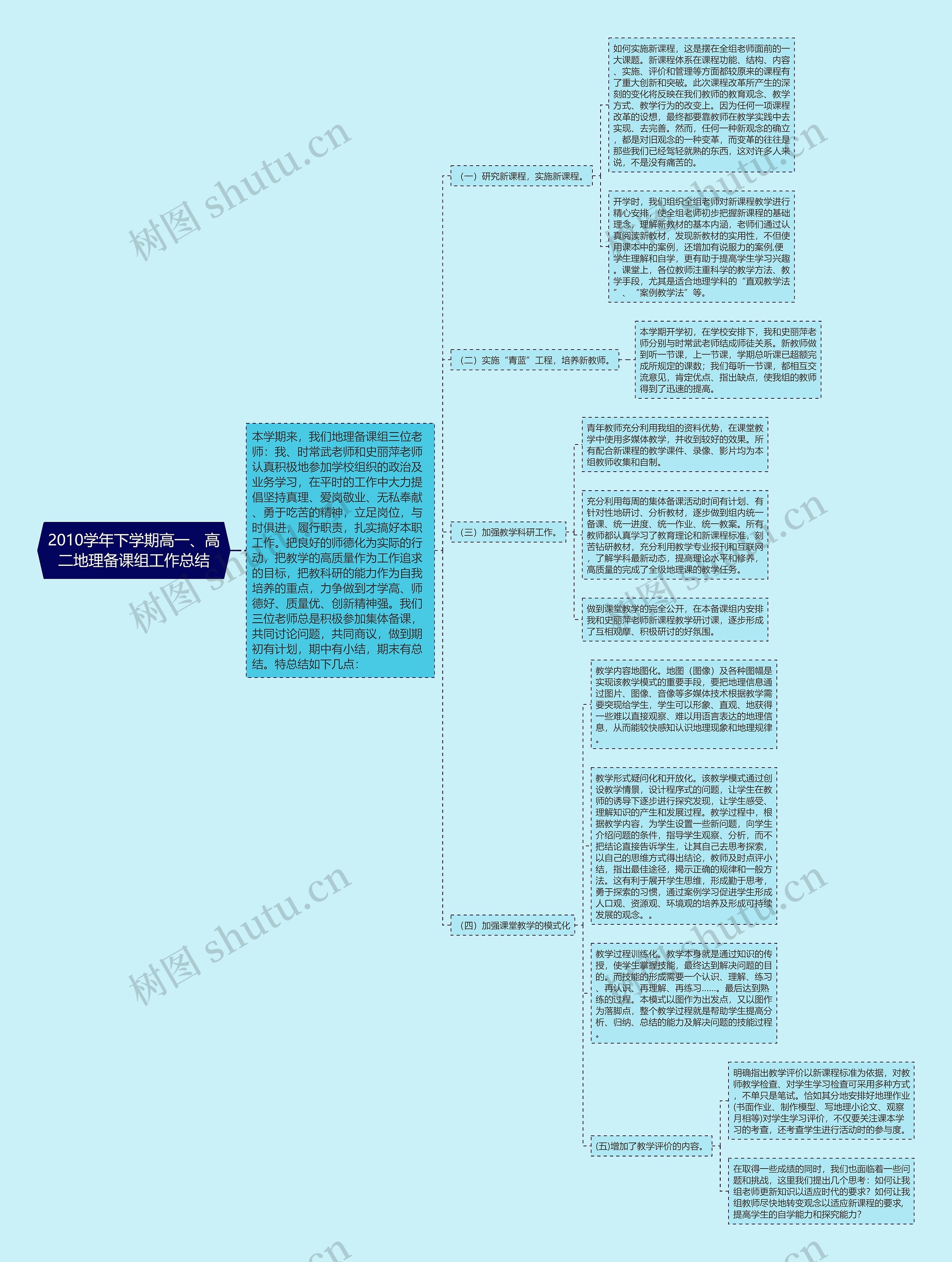 2010学年下学期高一、高二地理备课组工作总结思维导图